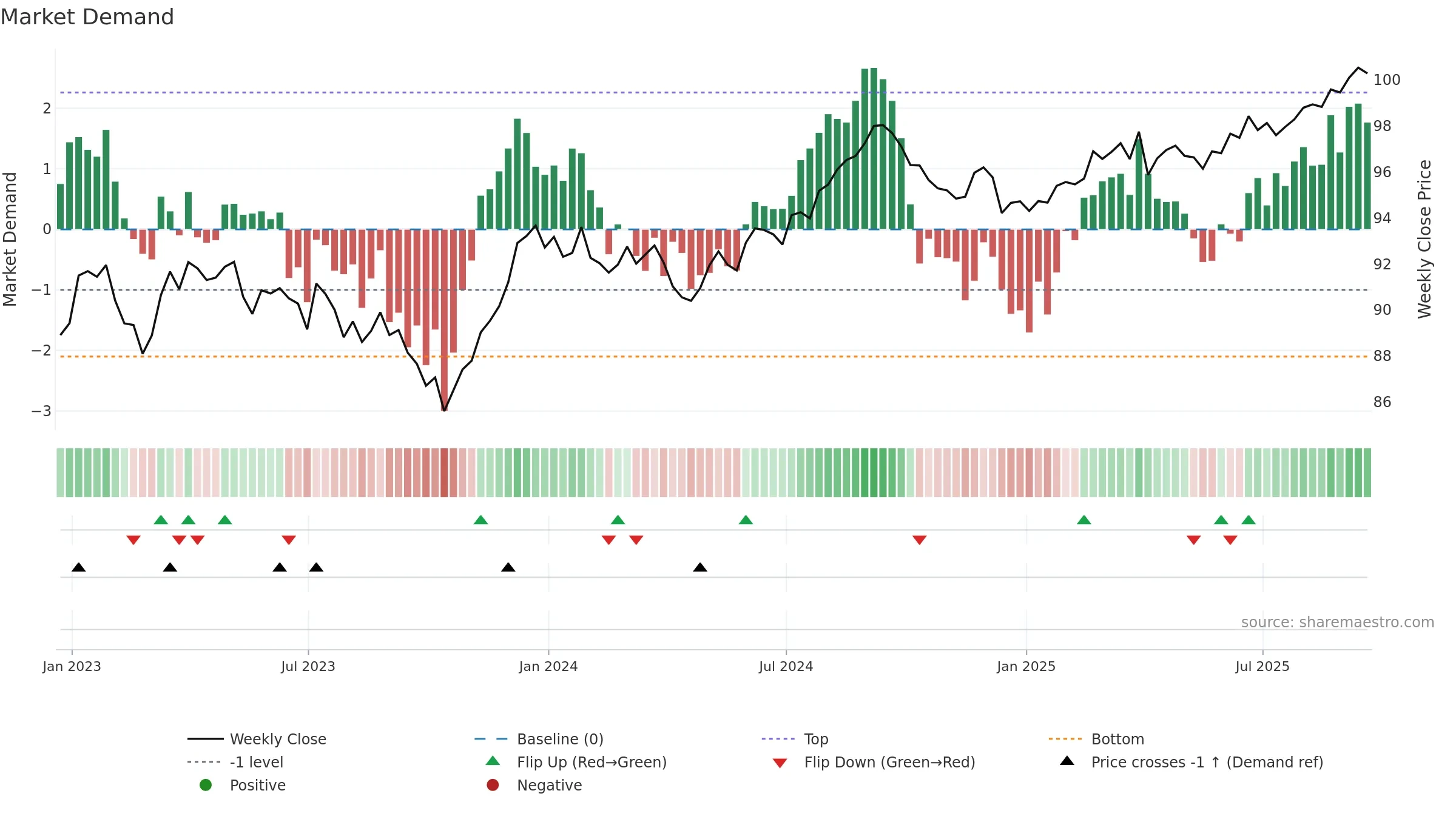 AGG weekly Market Demand chart, closing 2025-09-19.