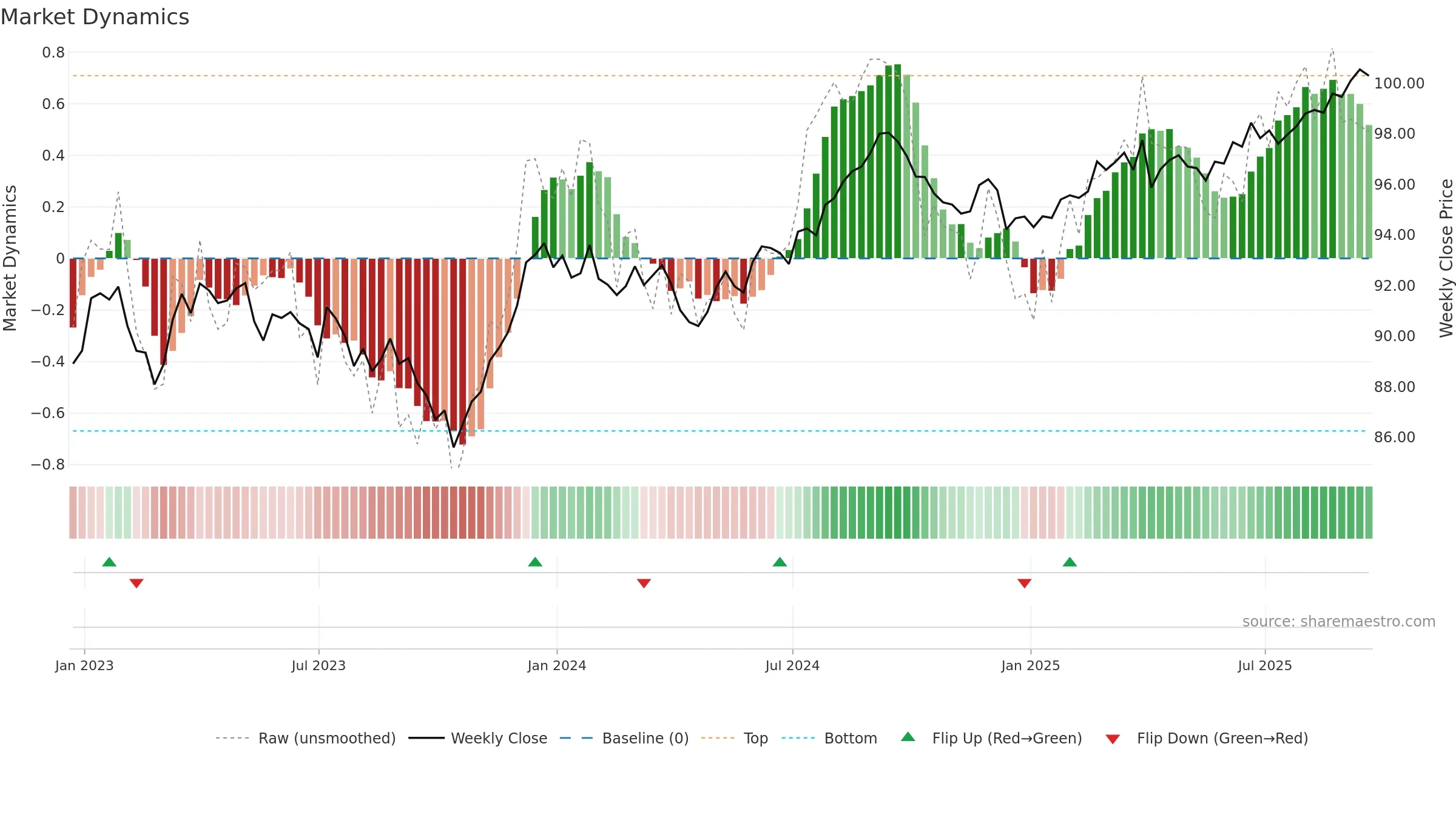 AGG weekly Market Dynamics chart, closing 2025-09-19.