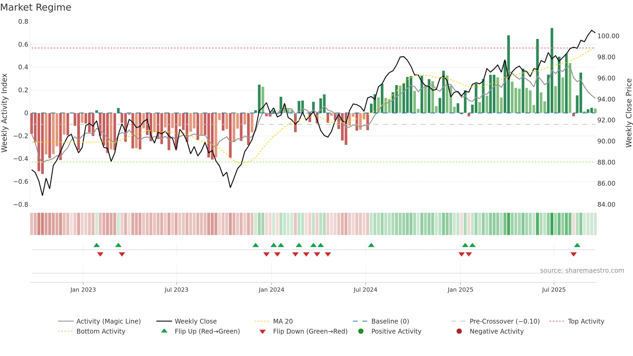 AGG weekly Market Snapshot chart, closing 2025-09-19.