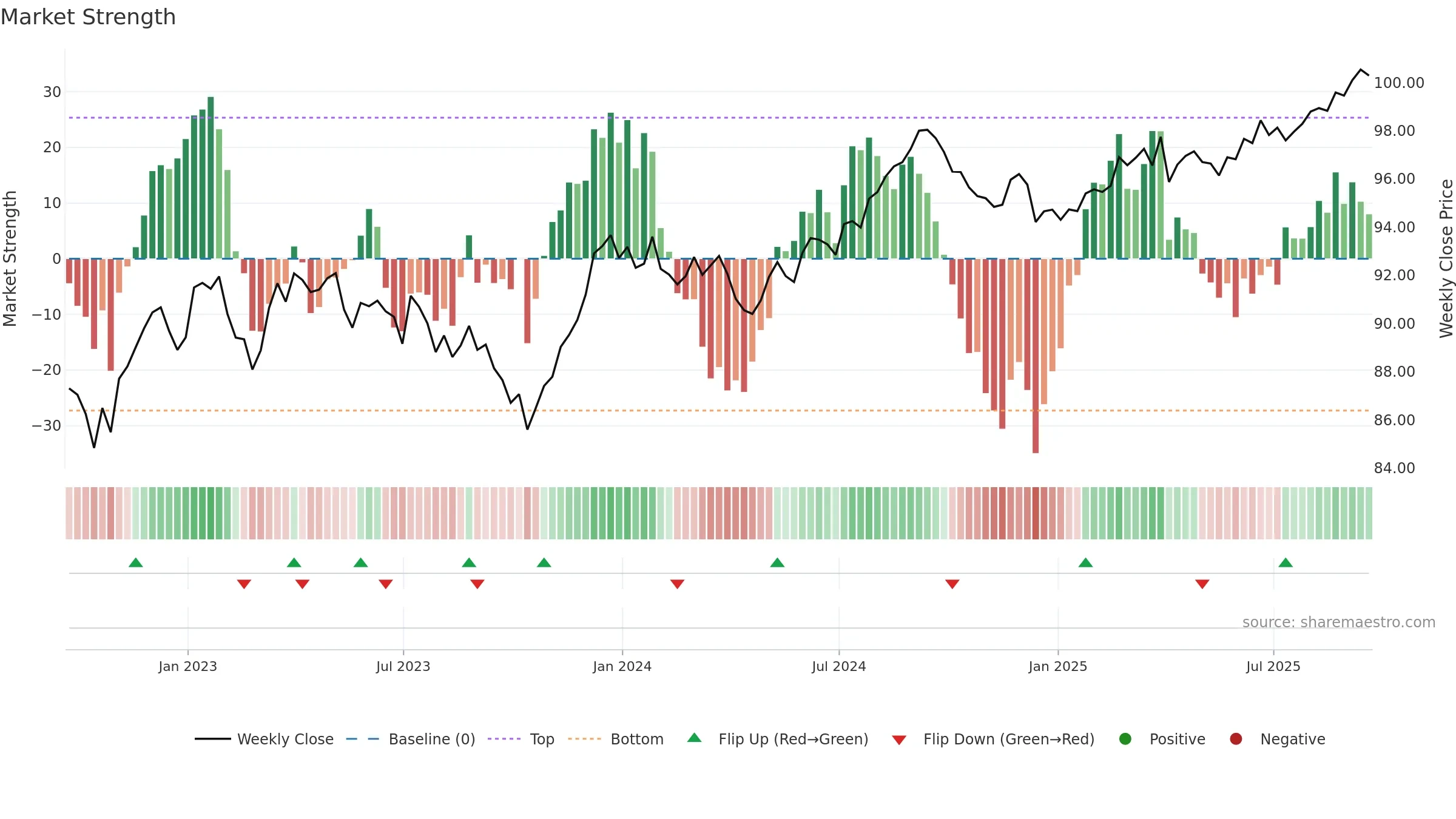 AGG weekly Market Strength chart, closing 2025-09-19.