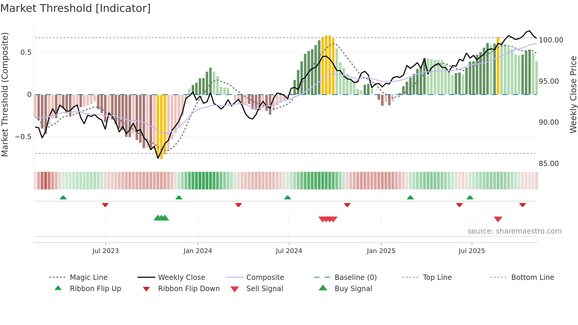 AGG weekly Market Threshold chart