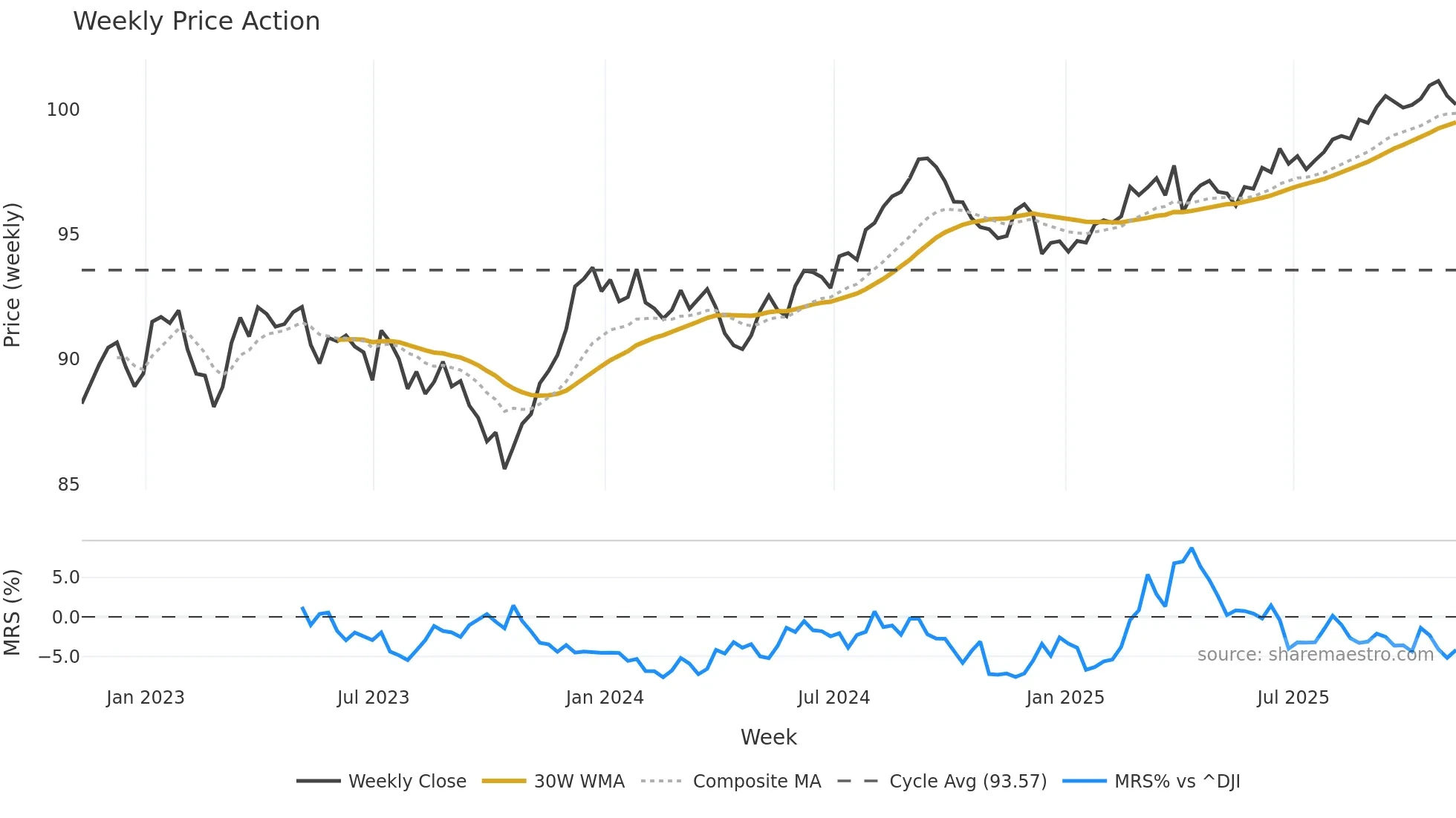 AGG weekly Price Action chart, closing 2025-11-07