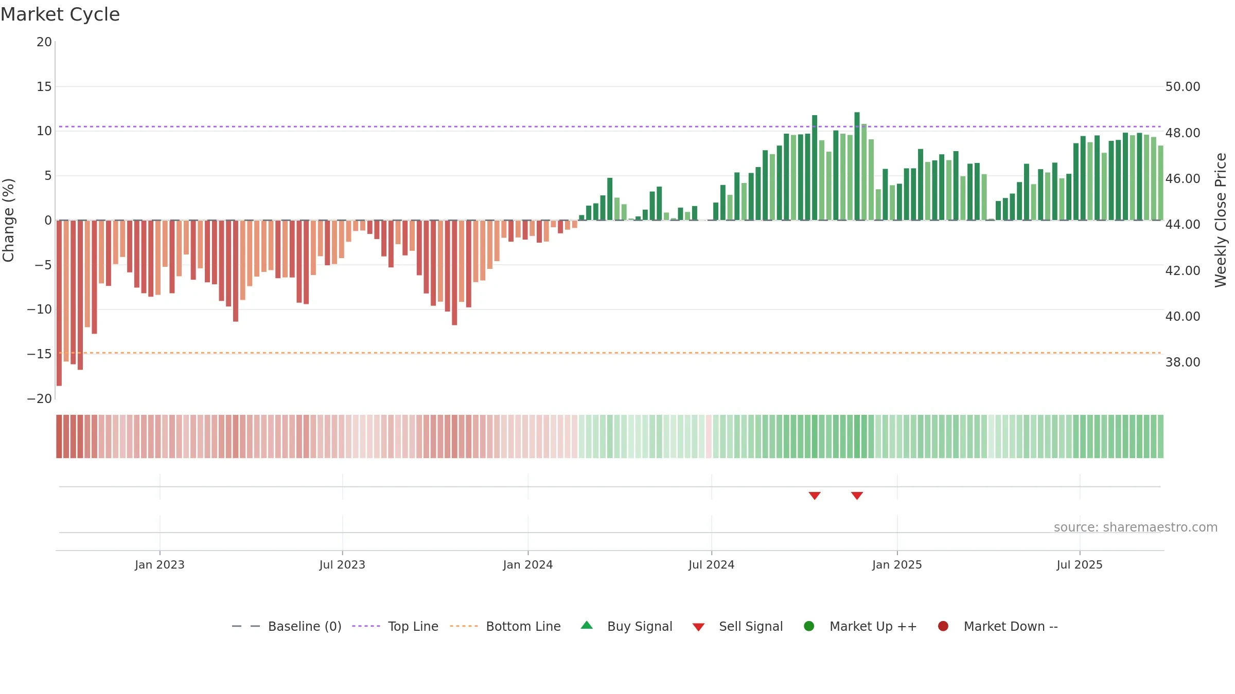 KNG weekly Market Cycle chart, closing 2025-09-19.