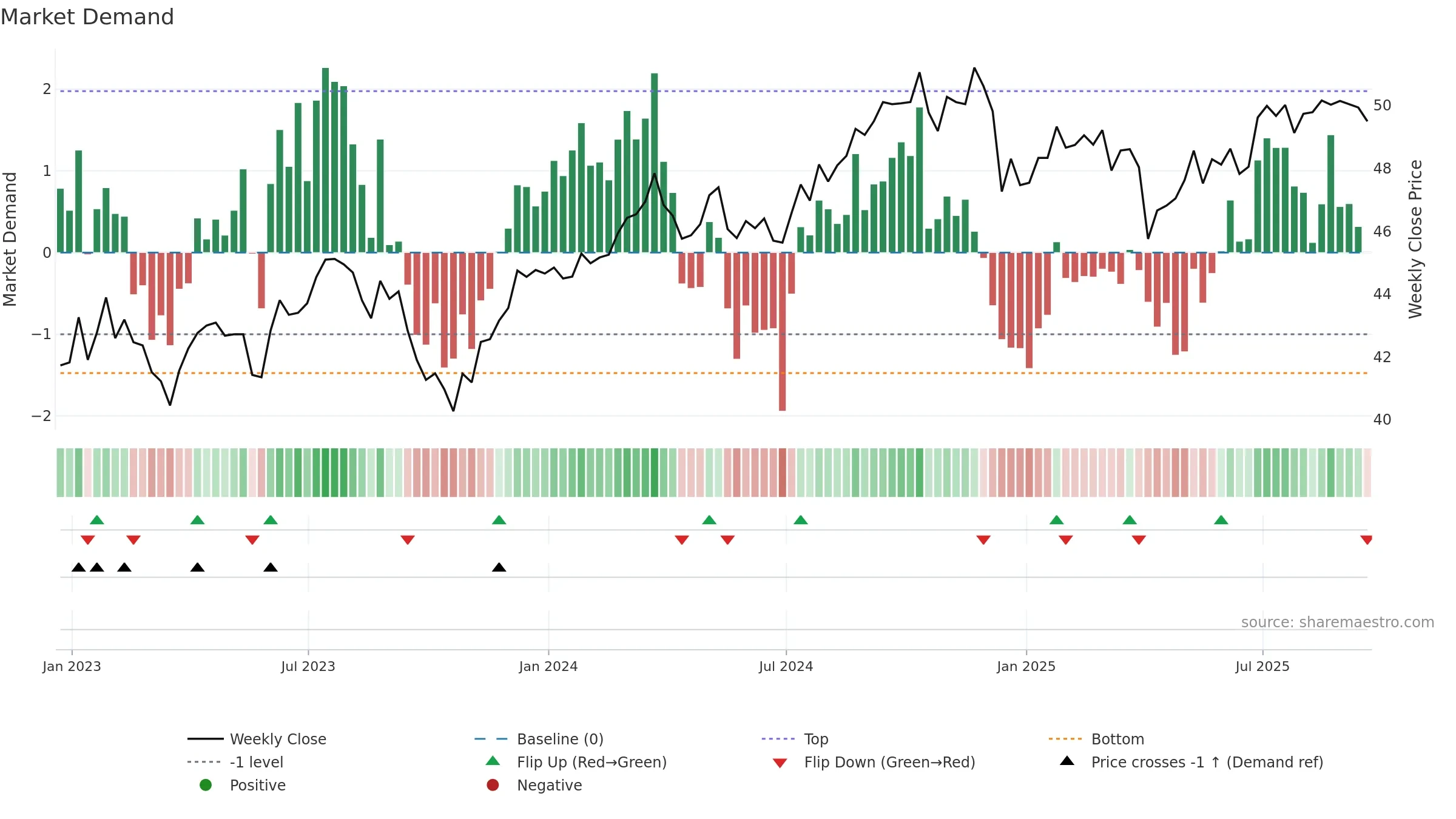 KNG weekly Market Demand chart, closing 2025-09-19.