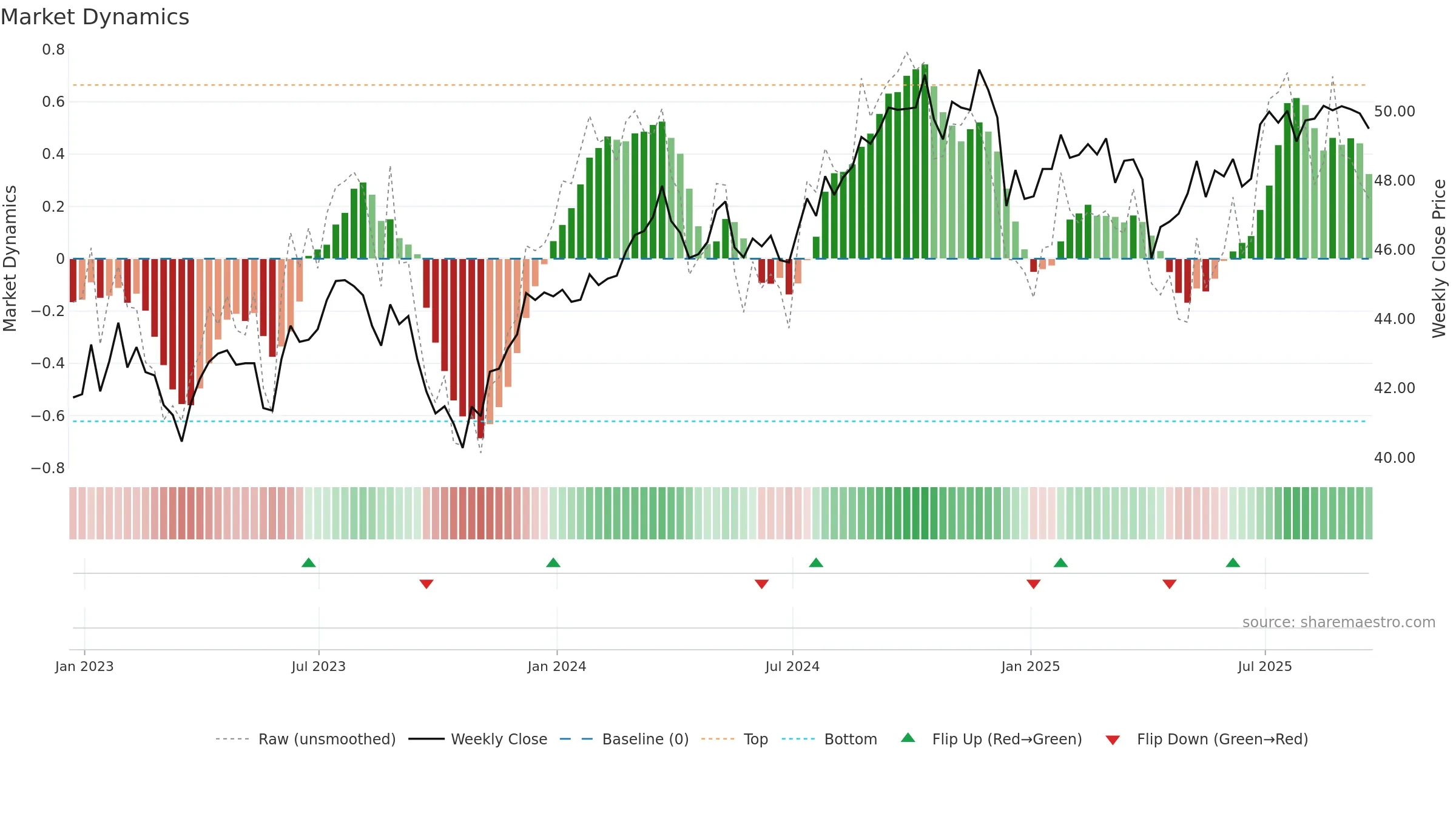 KNG weekly Market Dynamics chart, closing 2025-09-19.