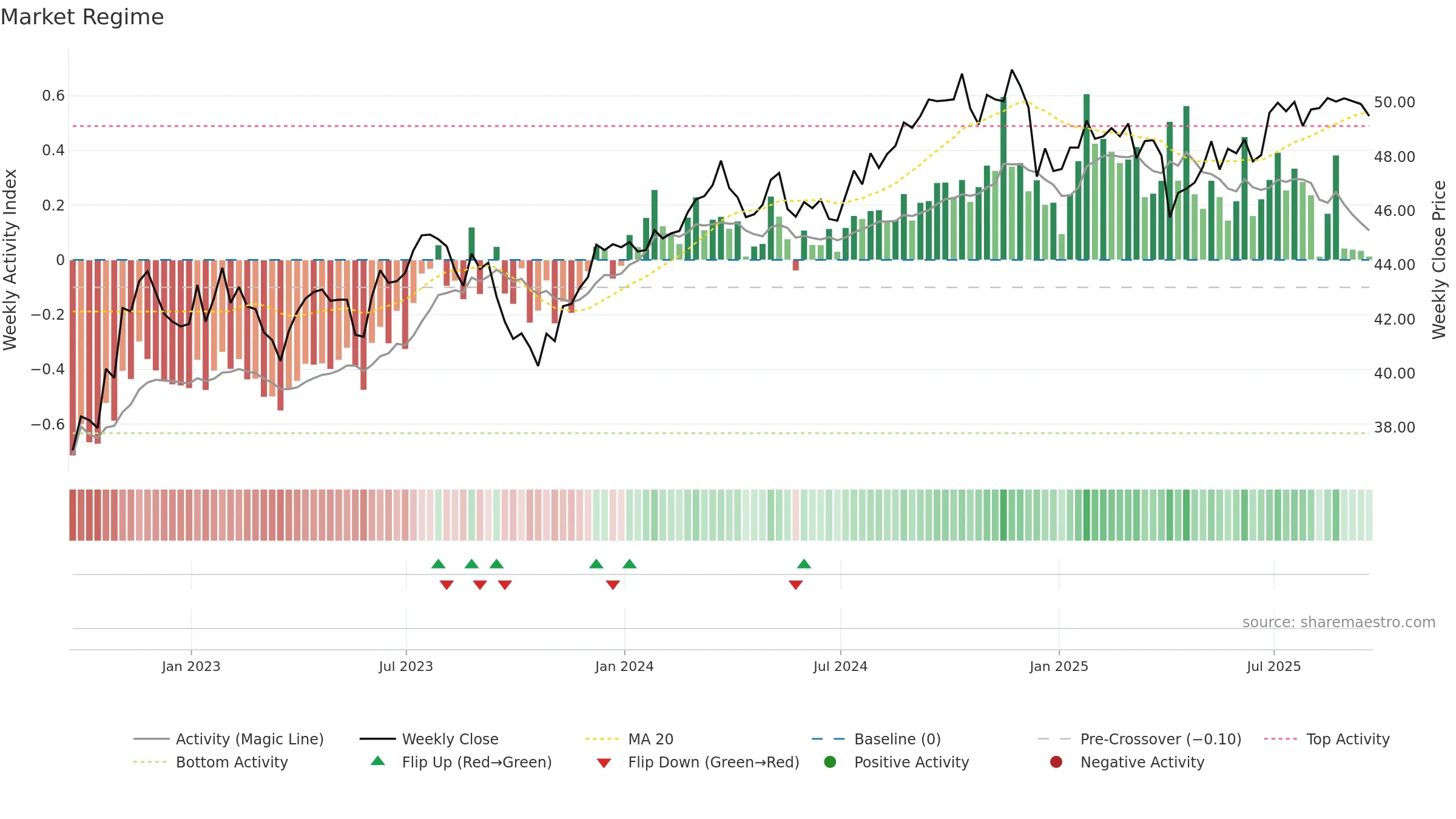 KNG weekly Market Snapshot chart, closing 2025-09-19.