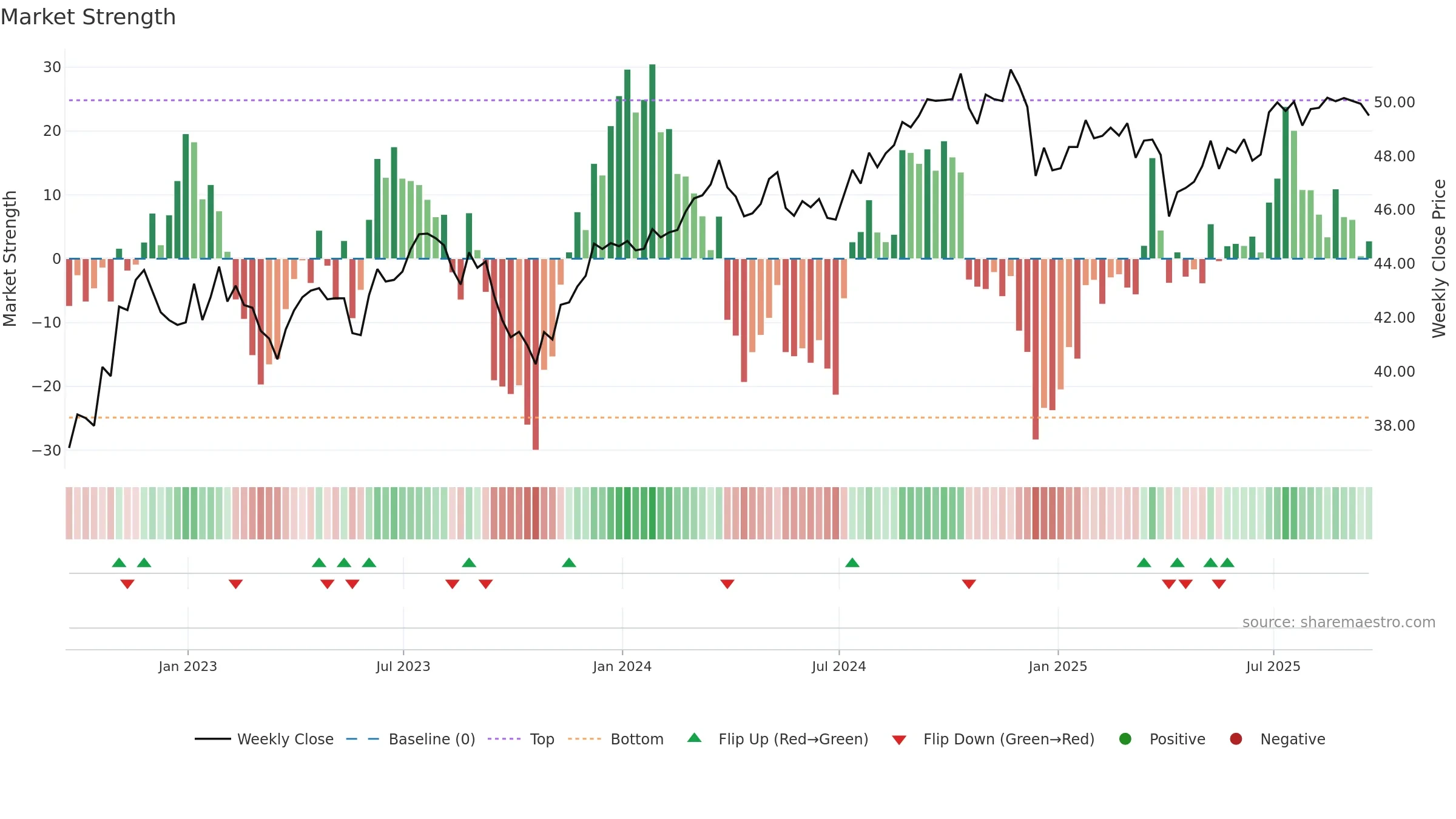 KNG weekly Market Strength chart, closing 2025-09-19.