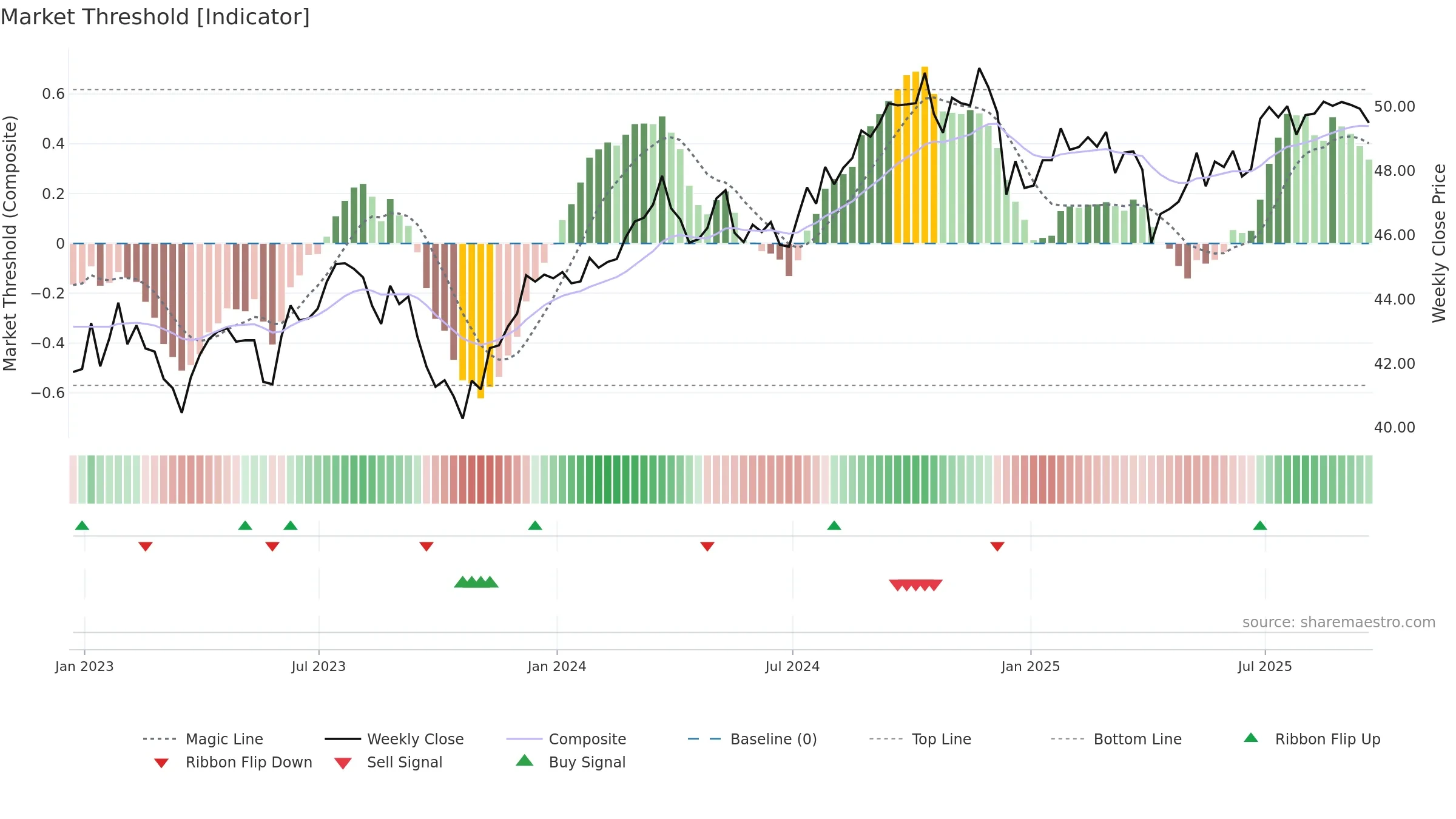 KNG weekly Market Threshold chart, closing 2025-09-19.