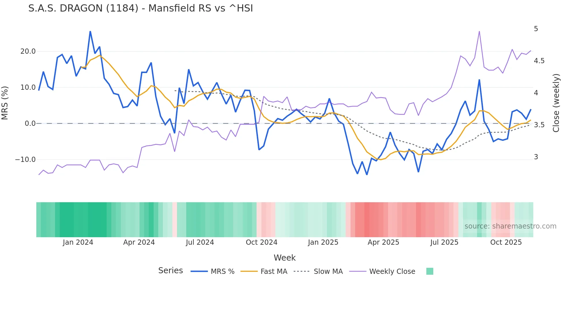 1184 Mansfield Relative Strength chart