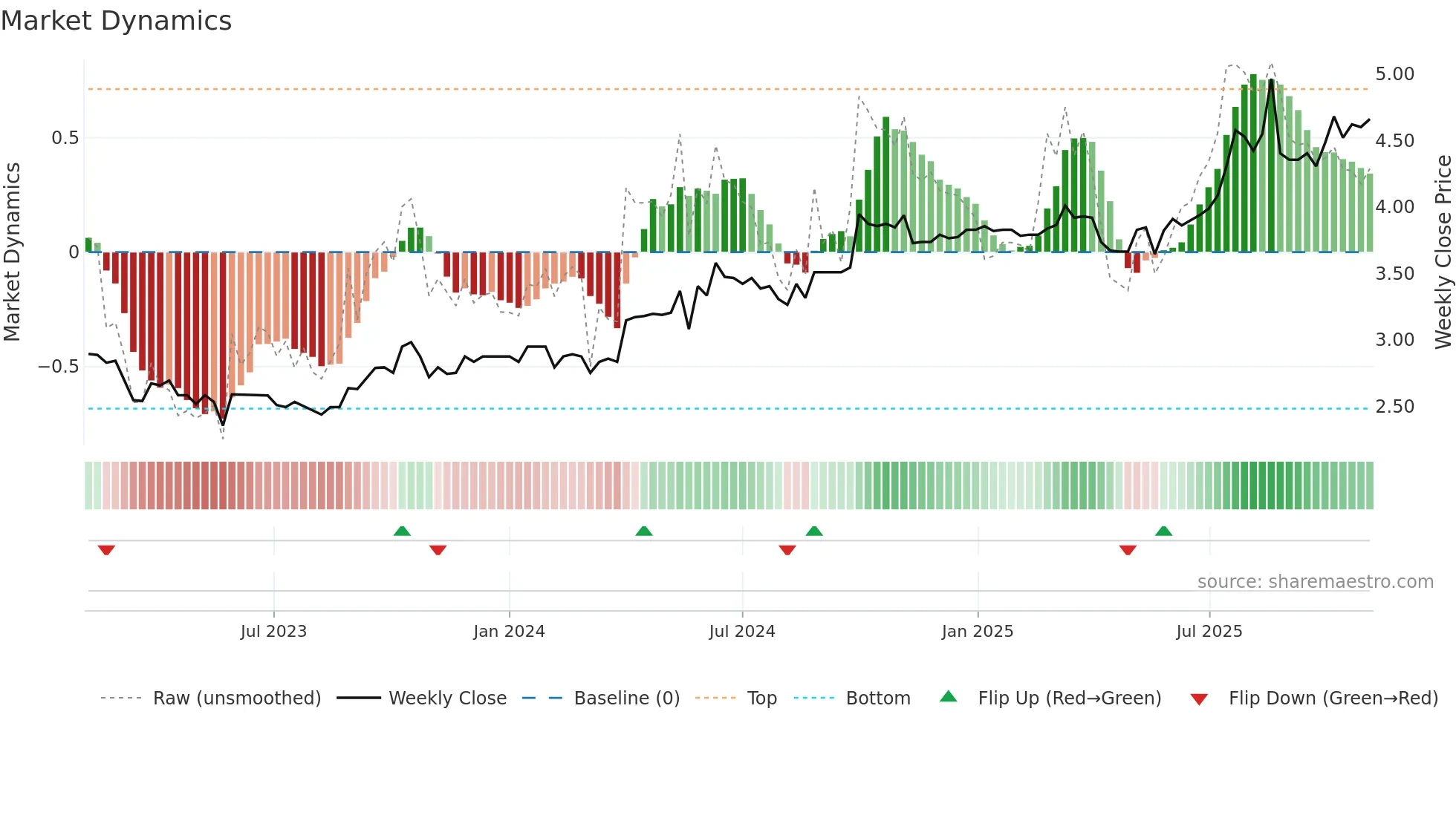 1184 weekly Market Dynamics chart