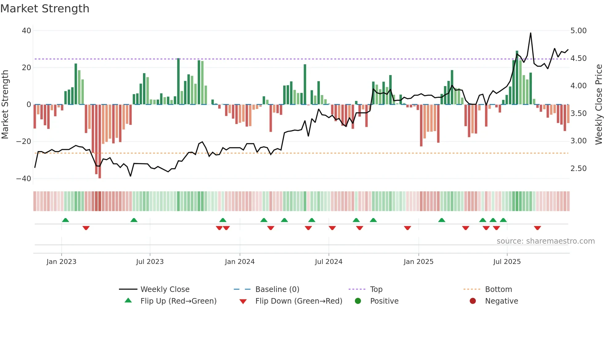 1184 weekly Market Strength chart
