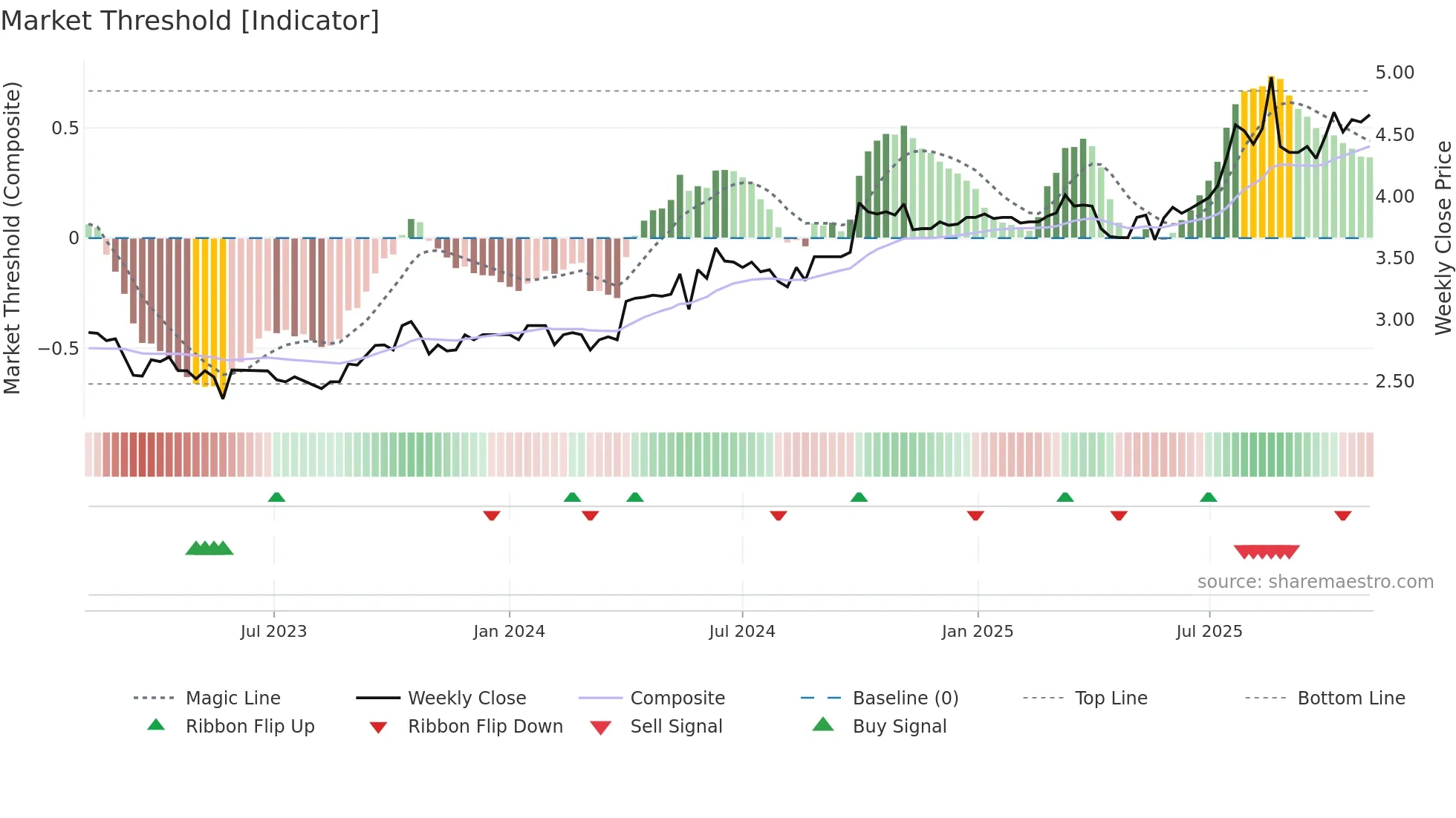 1184 weekly Market Threshold chart