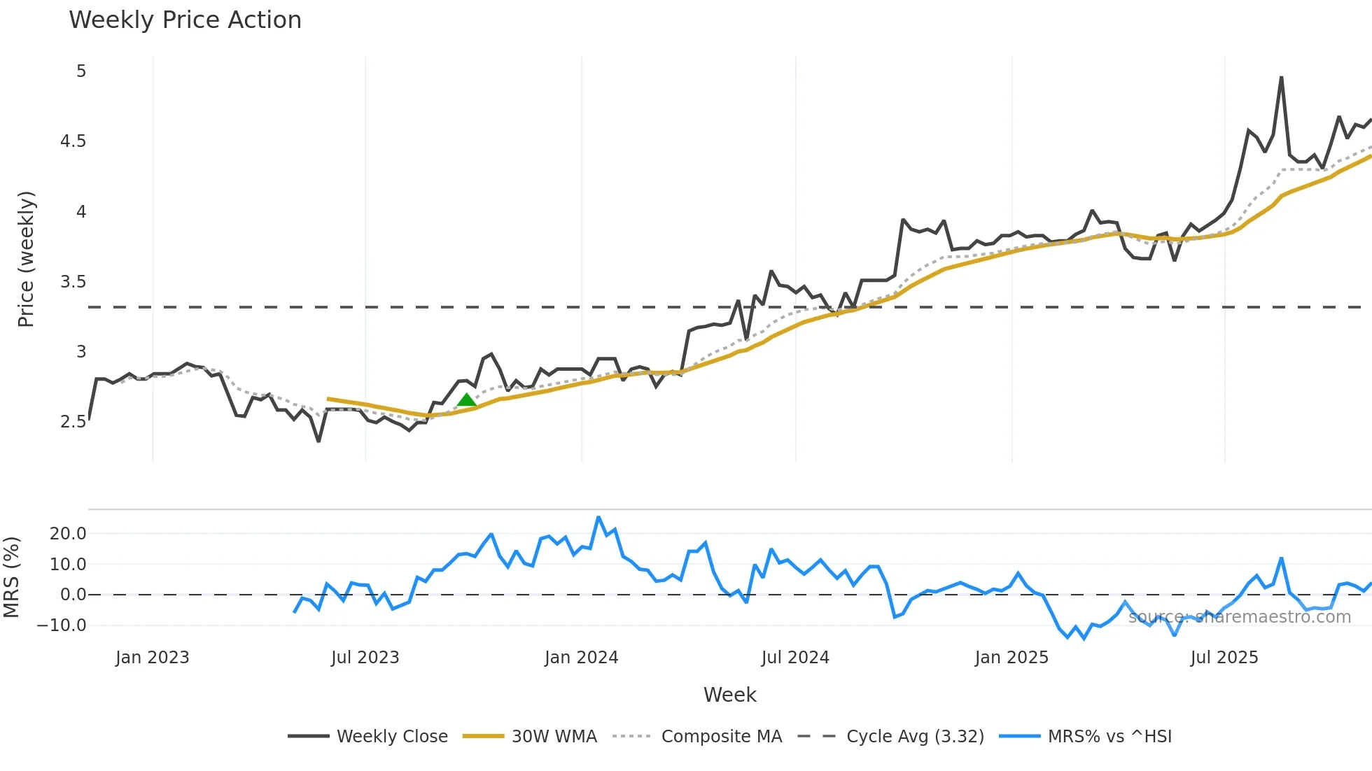 1184 weekly Price Action chart, closing 2025-11-03