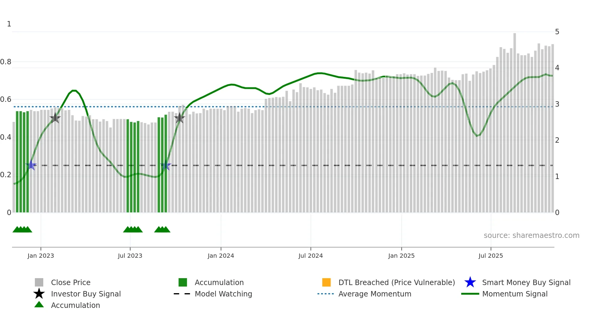 1184 weekly Smart Money chart