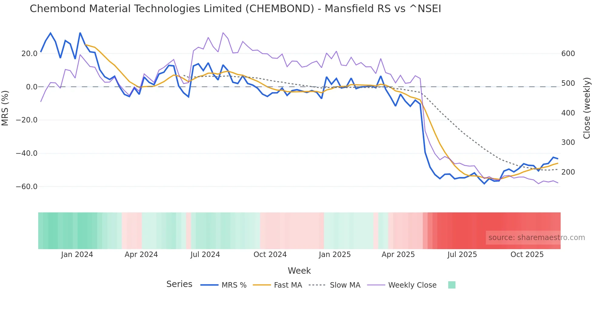 CHEMBOND Mansfield Relative Strength chart