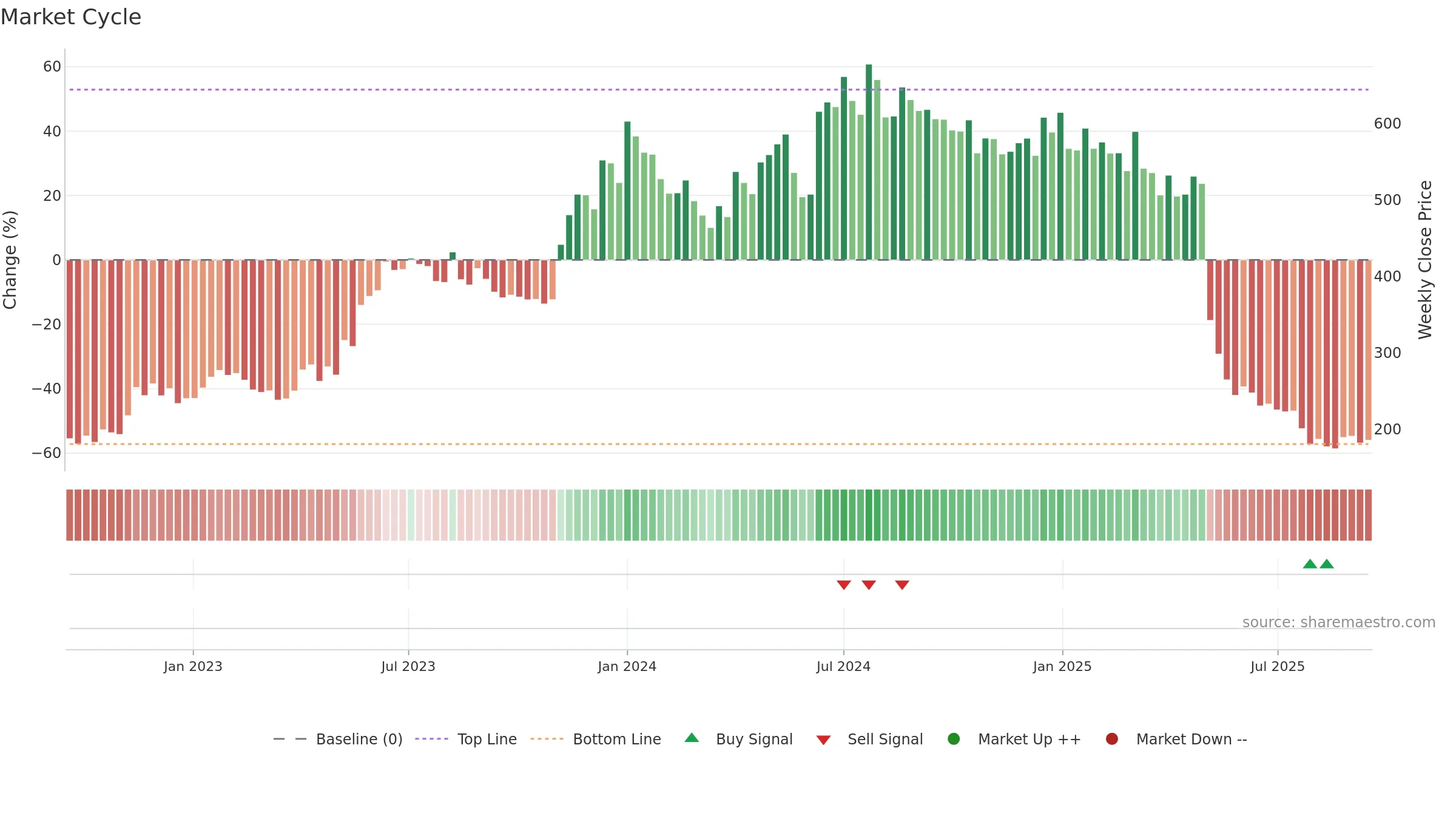 CHEMBOND weekly Market Cycle chart, closing 2025-09-15.