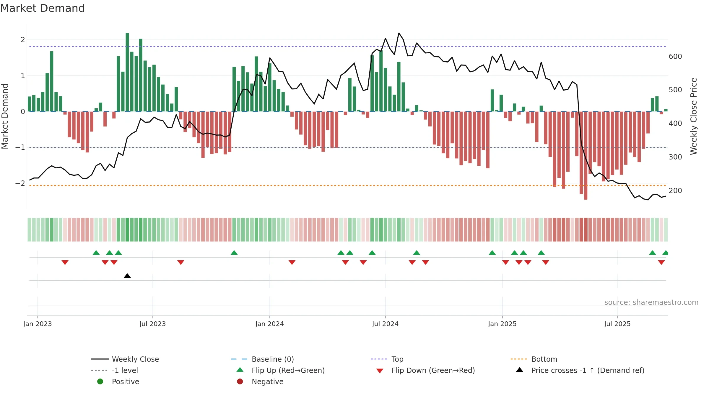 CHEMBOND weekly Market Demand chart, closing 2025-09-15.