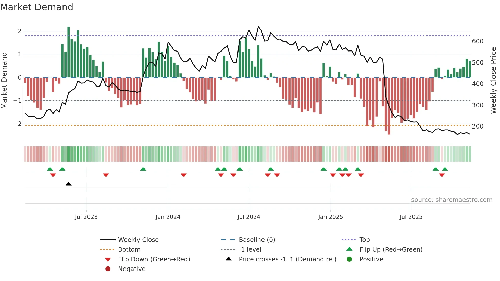 CHEMBOND weekly Market Demand chart
