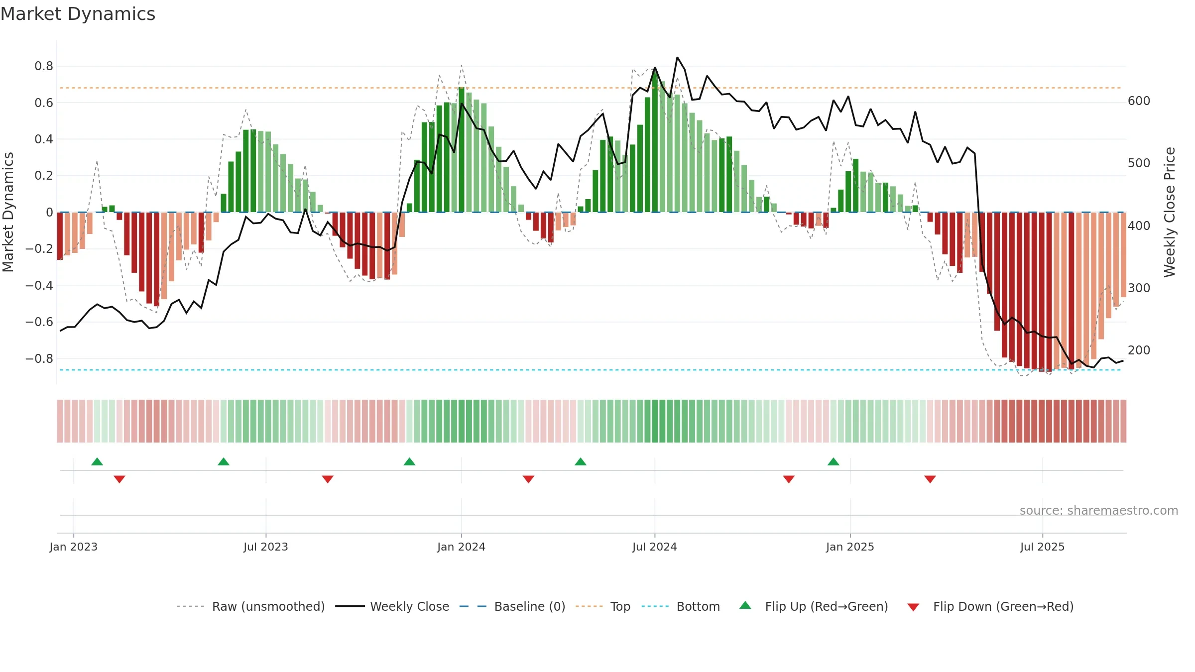 CHEMBOND weekly Market Dynamics chart, closing 2025-09-15.