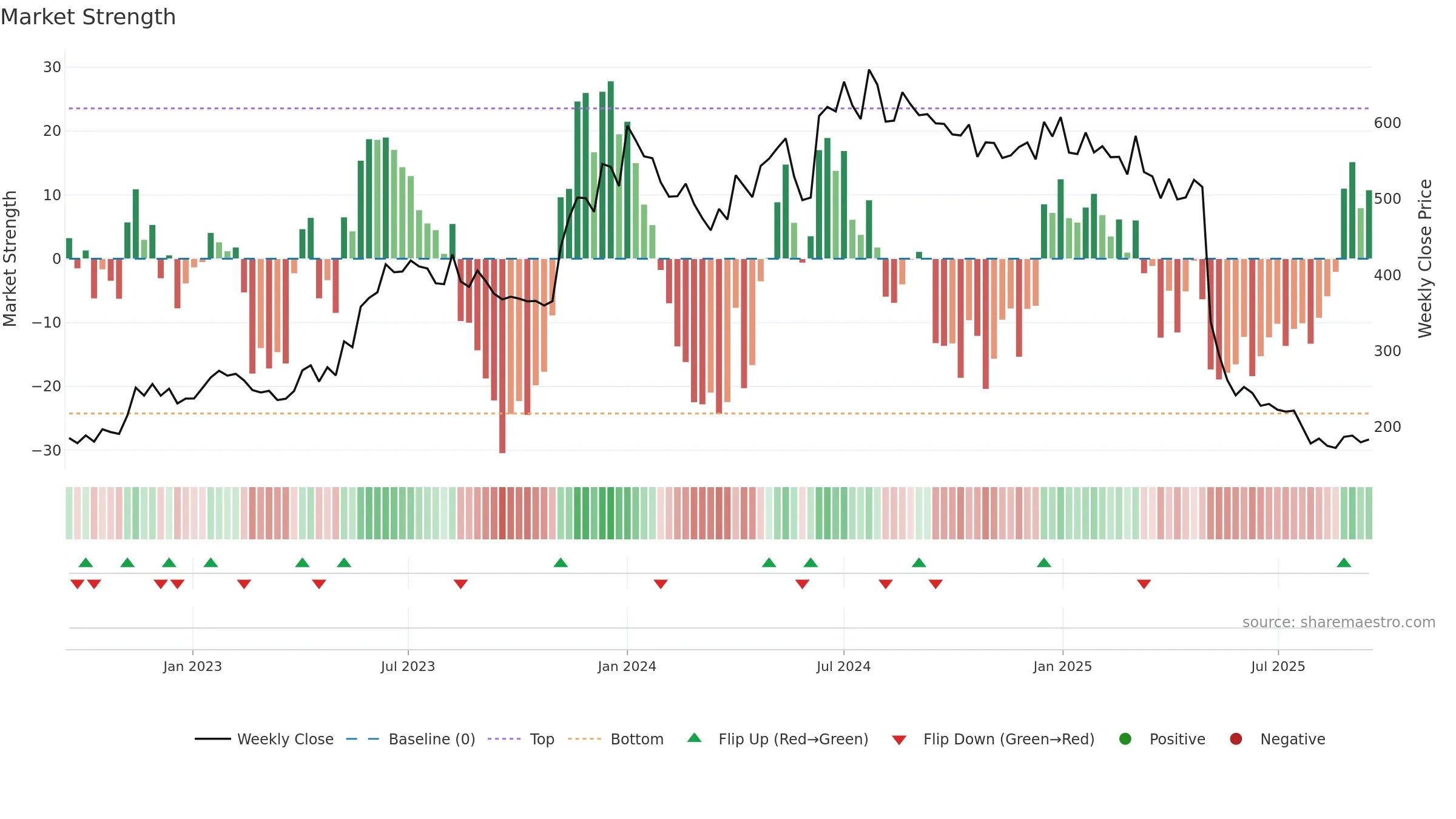 CHEMBOND weekly Market Strength chart, closing 2025-09-15.