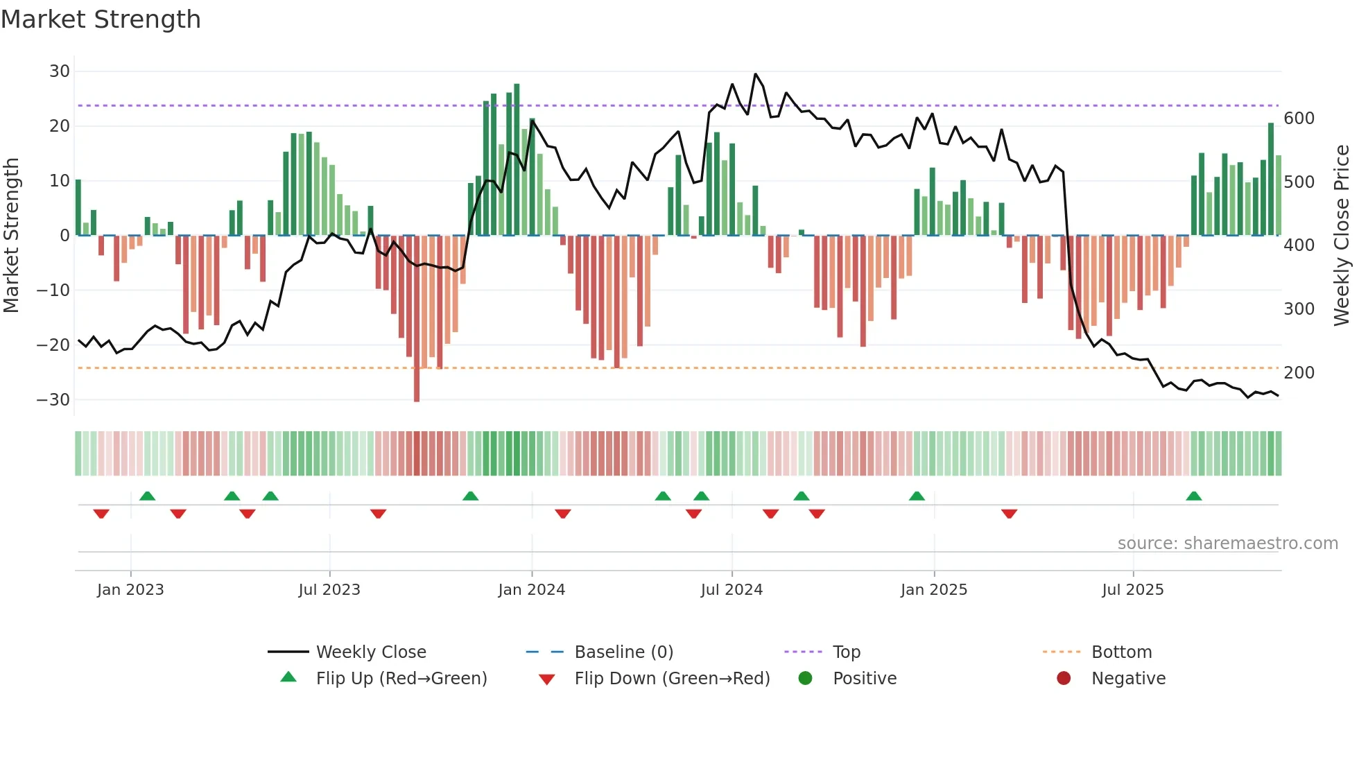 CHEMBOND weekly Market Strength chart