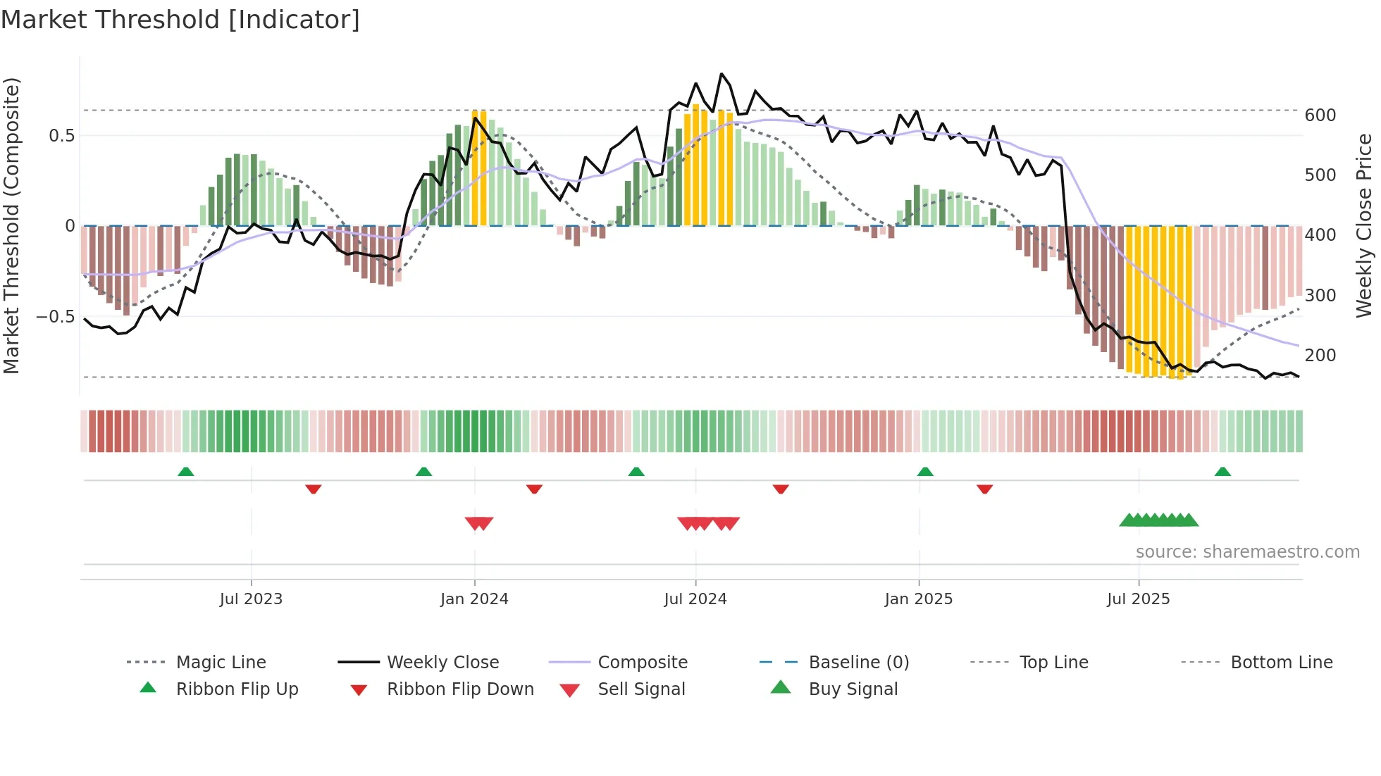 CHEMBOND weekly Market Threshold chart