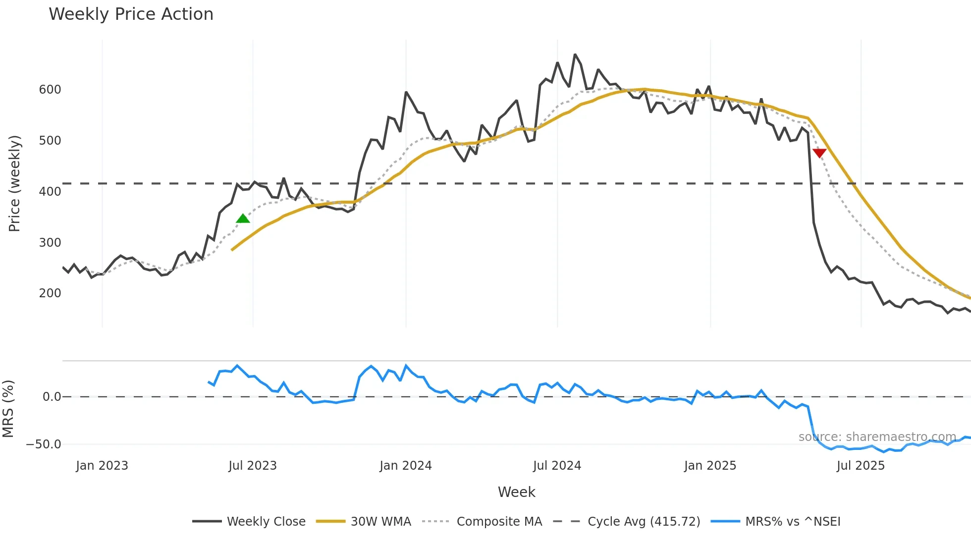 CHEMBOND weekly Price Action chart, closing 2025-11-10