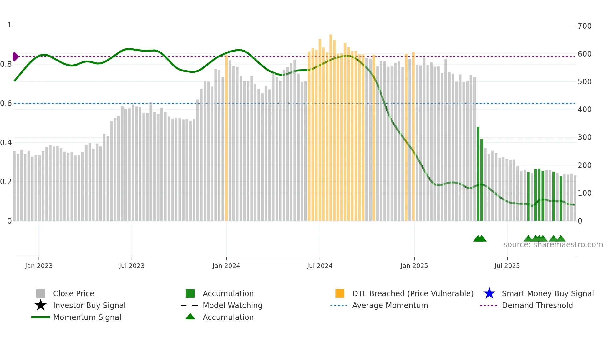 CHEMBOND weekly Smart Money chart