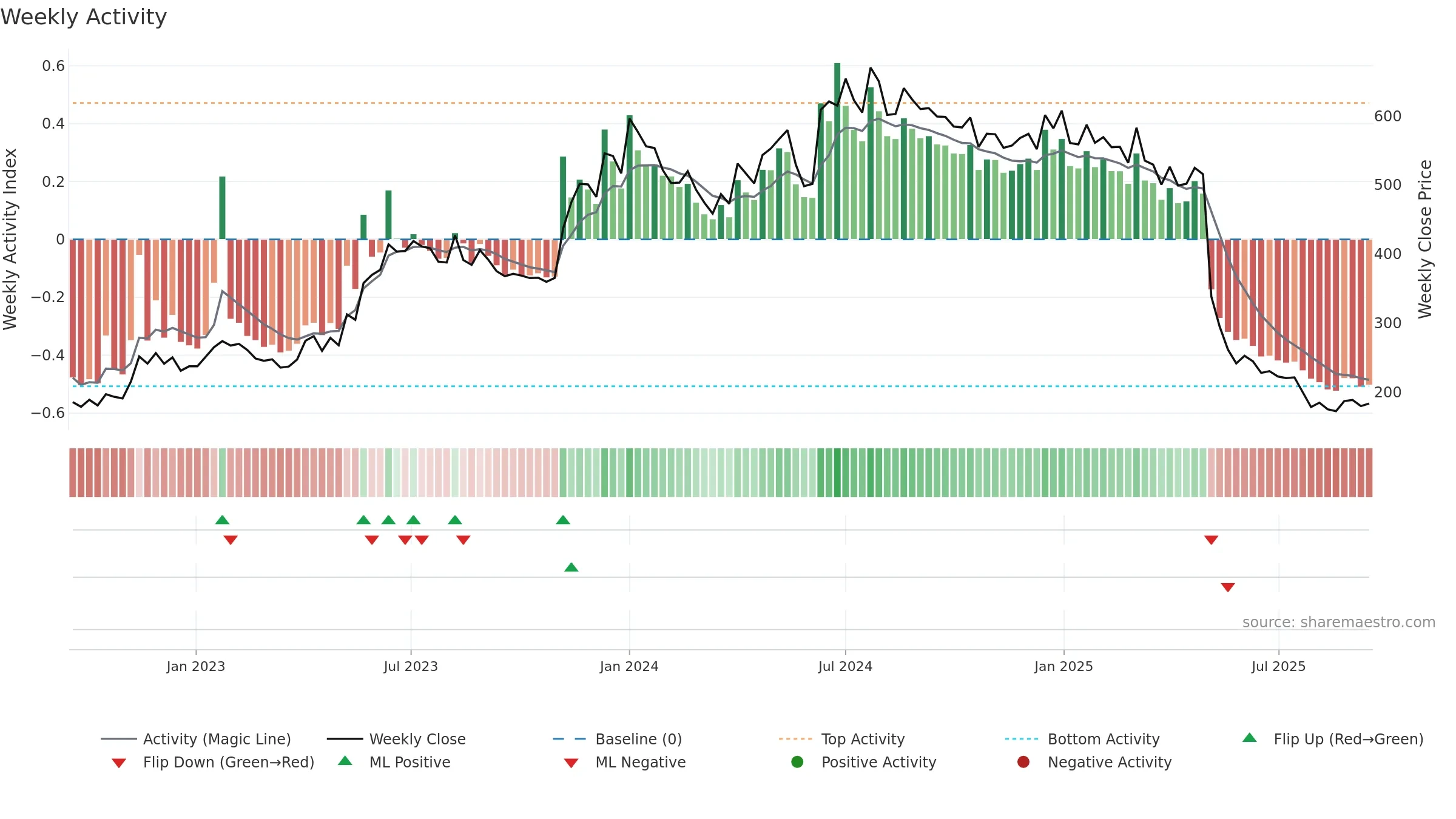 CHEMBOND weekly Activity chart, closing 2025-09-15.