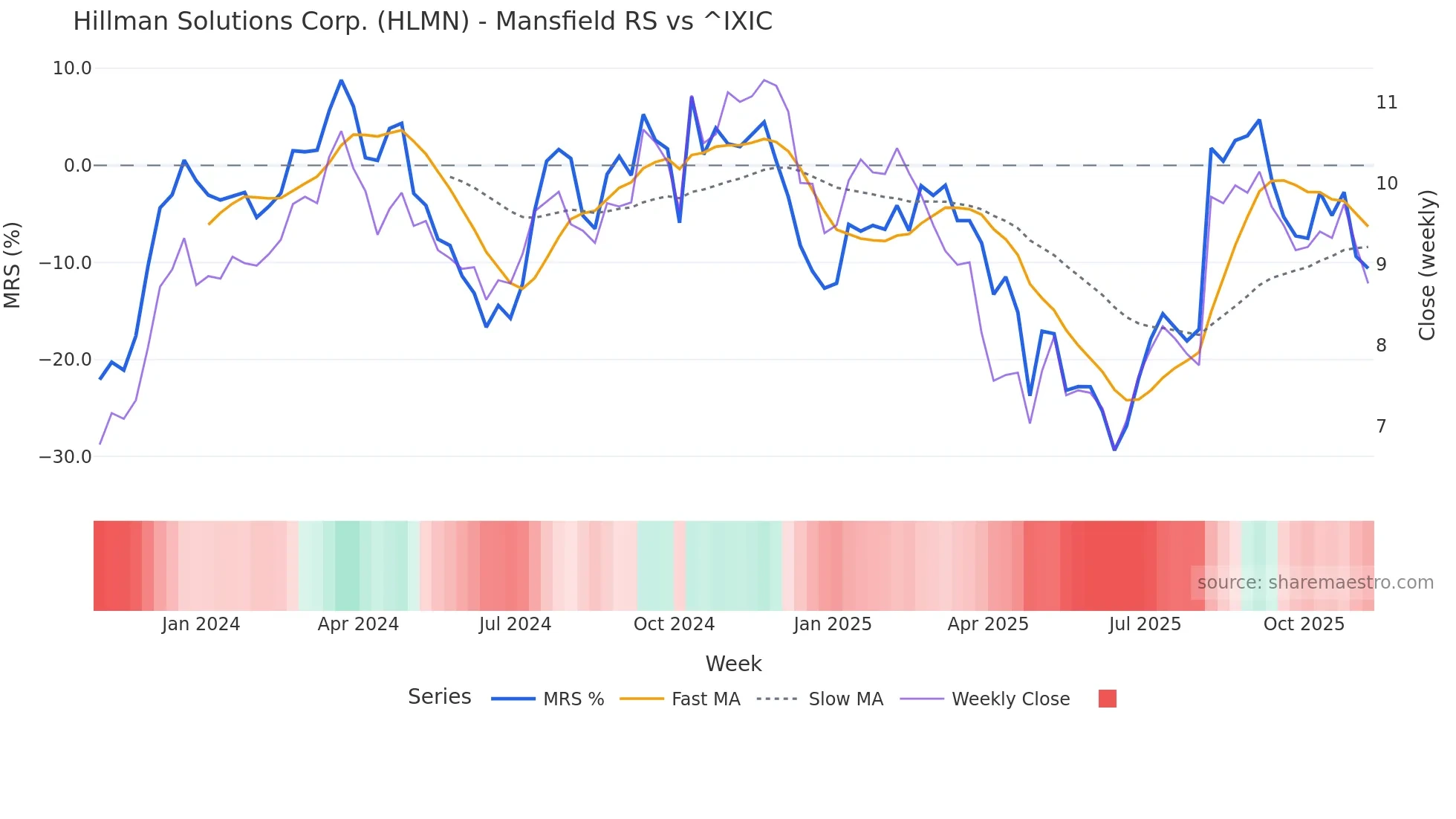 HLMN Mansfield Relative Strength chart