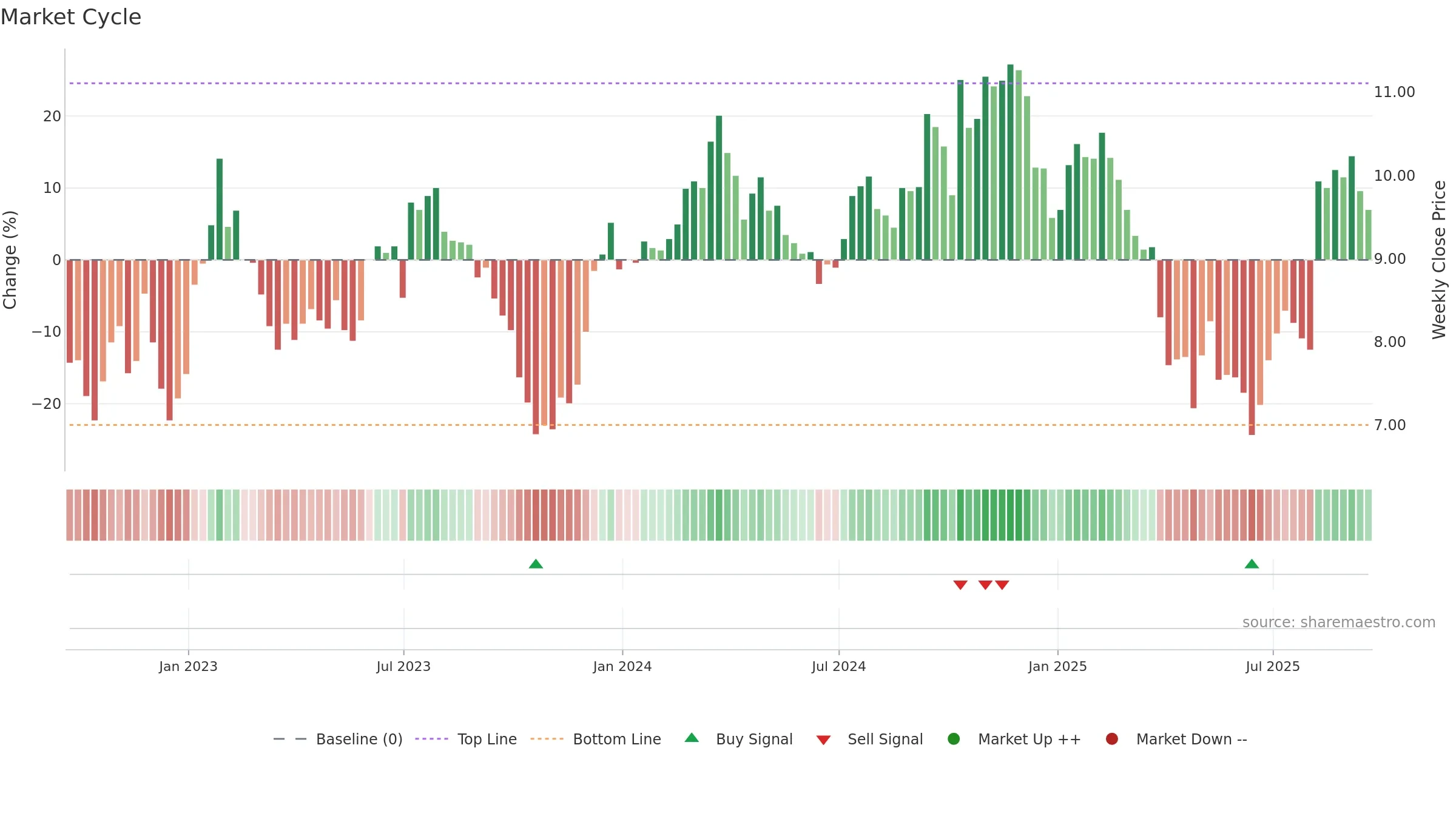 HLMN weekly Market Cycle chart, closing 2025-09-19.