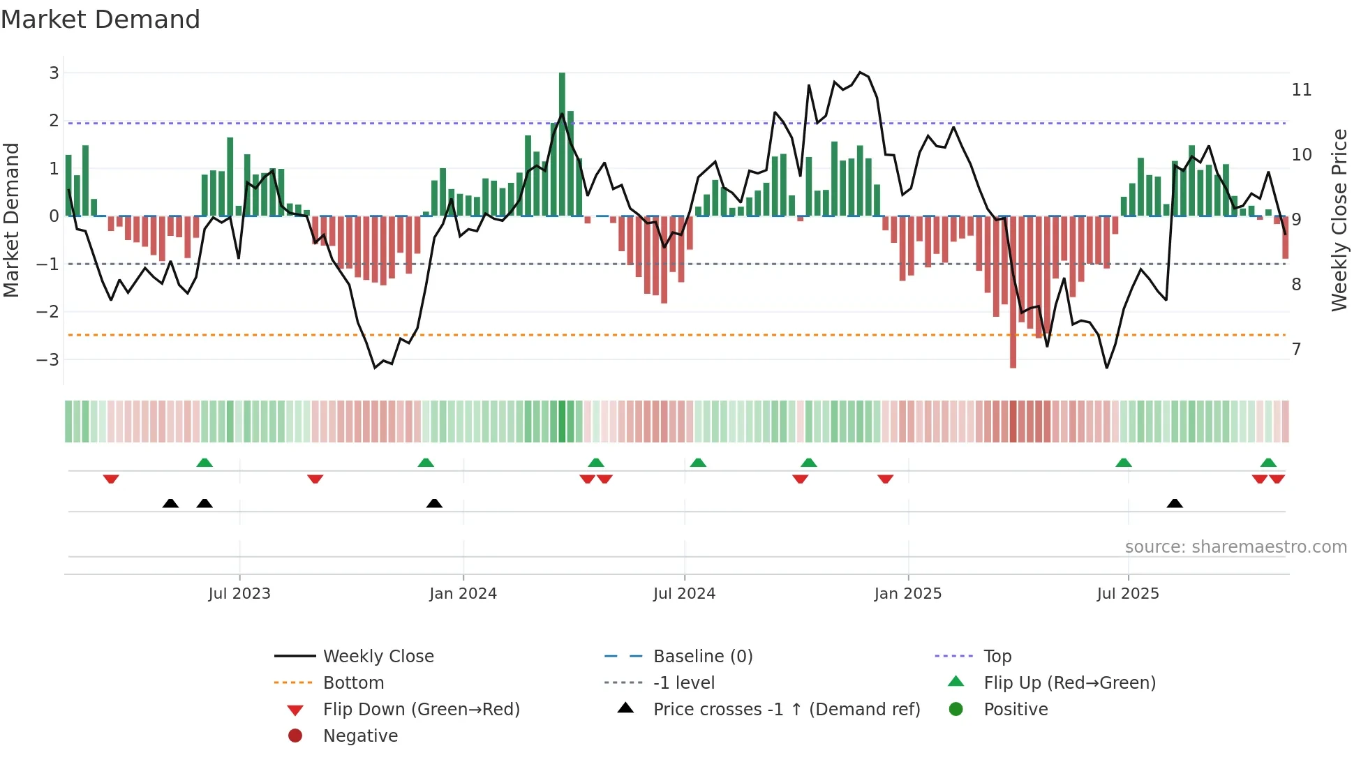HLMN weekly Market Demand chart