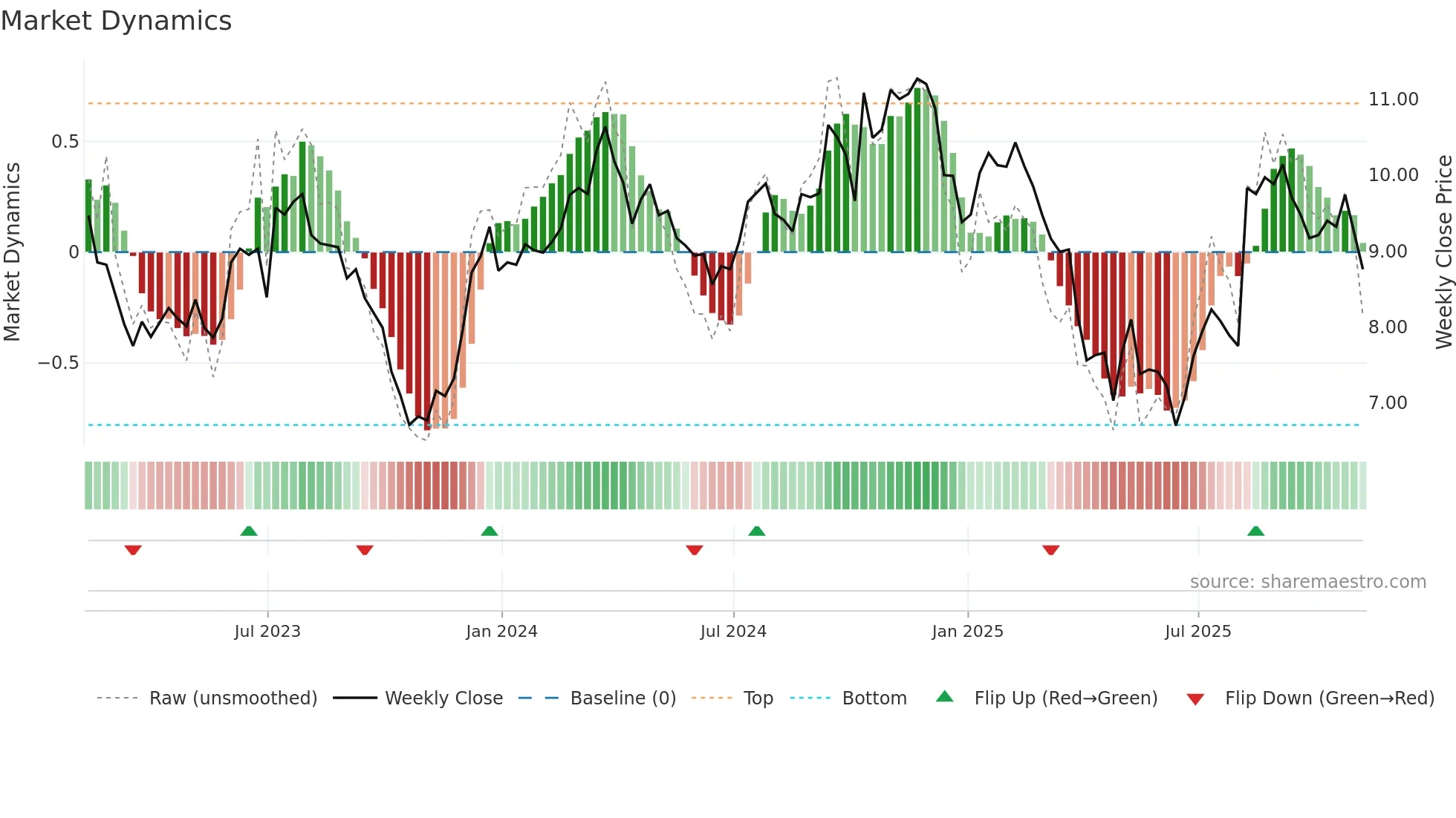 HLMN weekly Market Dynamics chart
