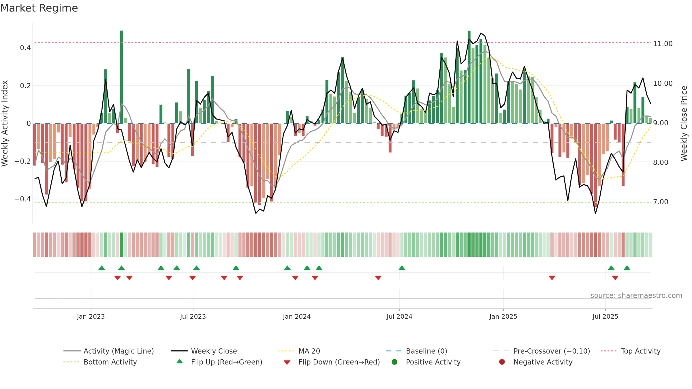 HLMN weekly Market Snapshot chart, closing 2025-09-19.