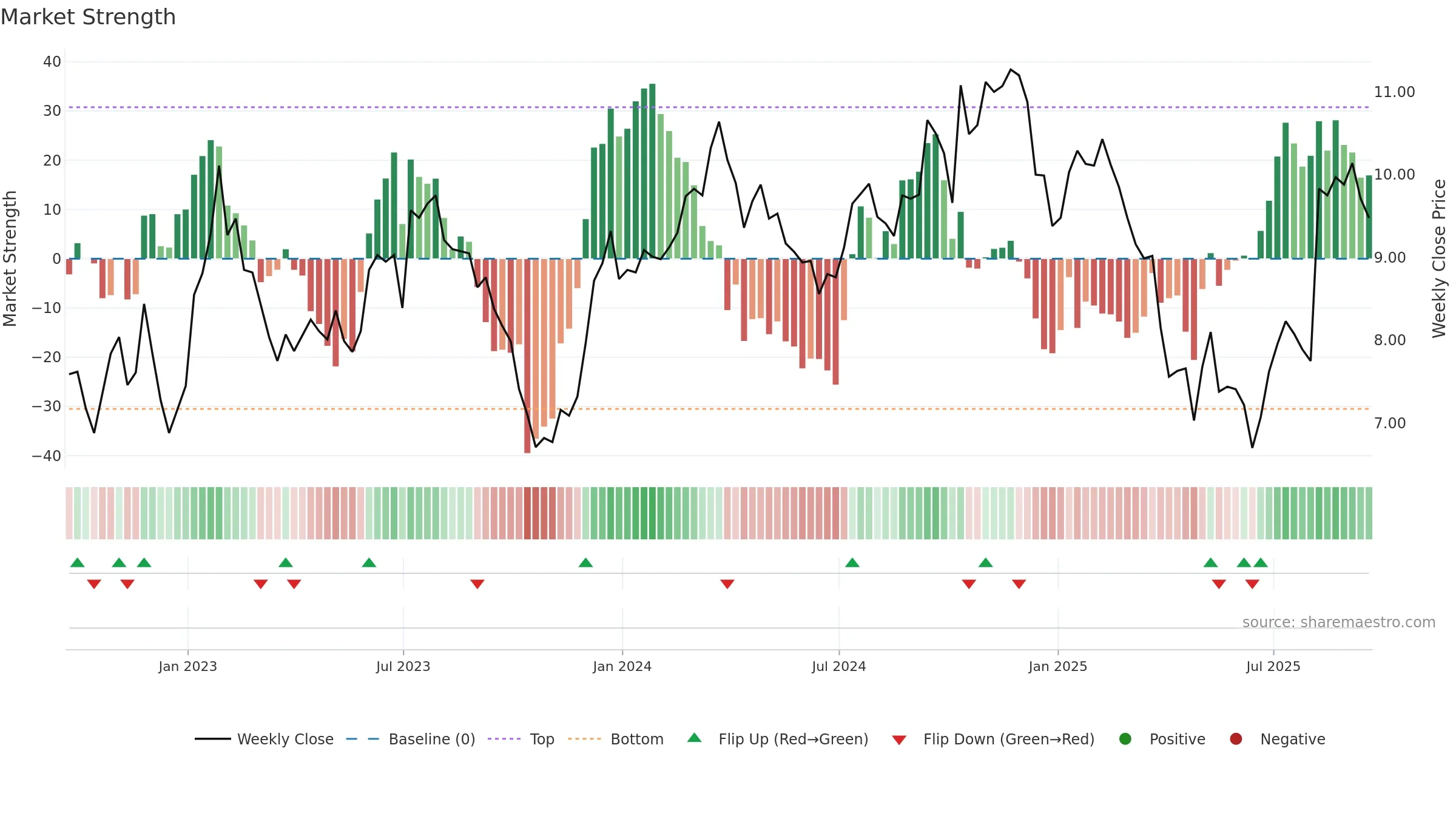 HLMN weekly Market Strength chart, closing 2025-09-19.