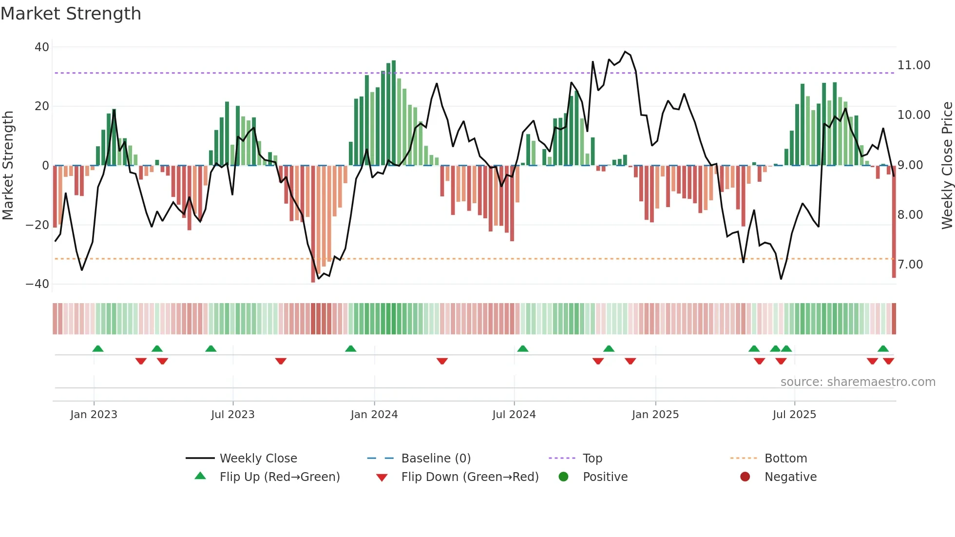 HLMN weekly Market Strength chart