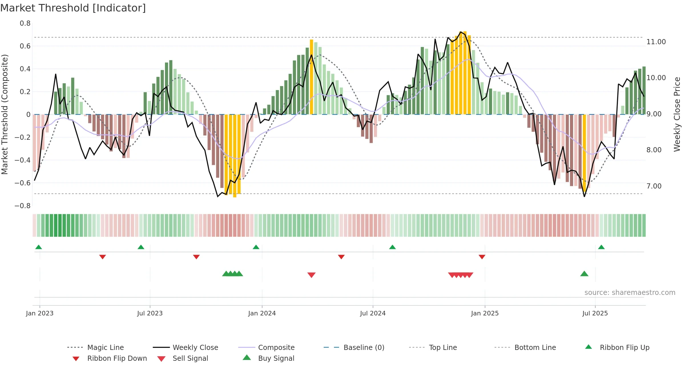 HLMN weekly Market Threshold chart, closing 2025-09-19.