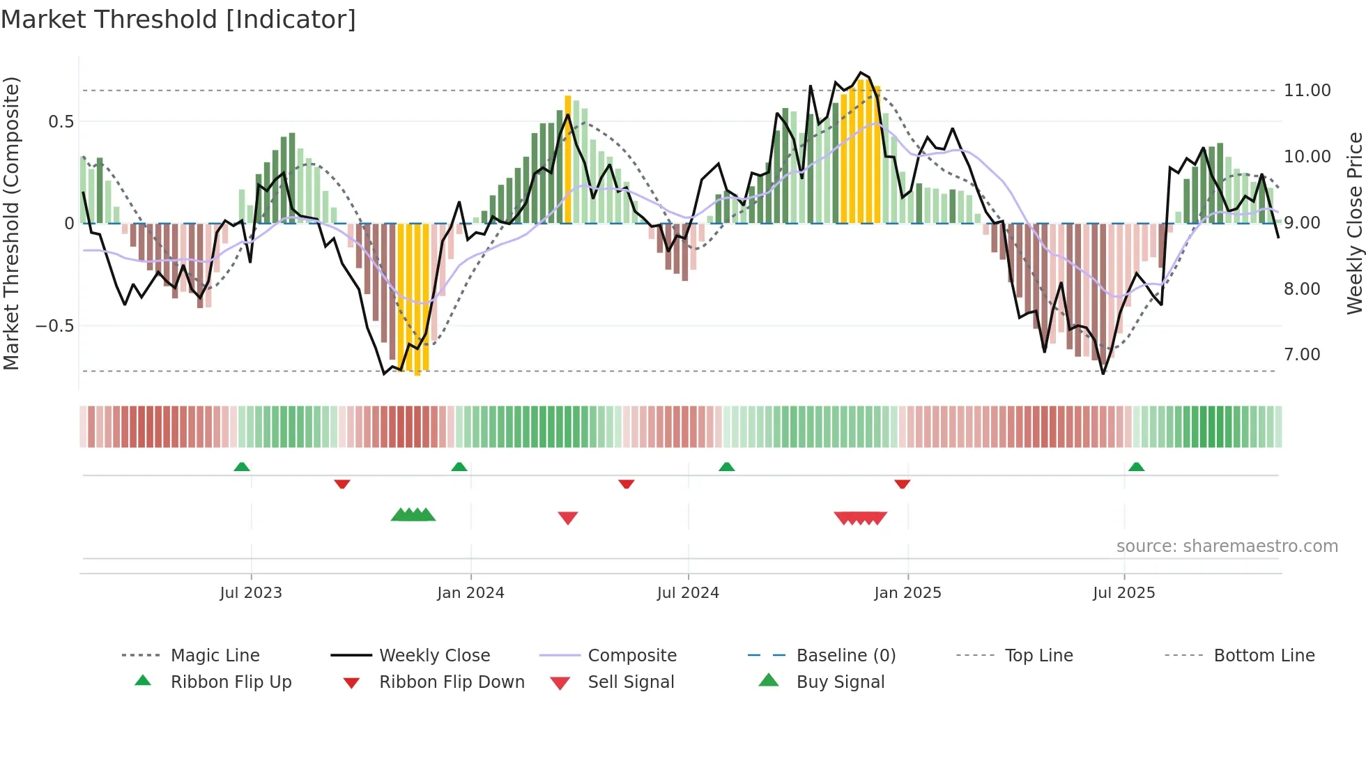 HLMN weekly Market Threshold chart