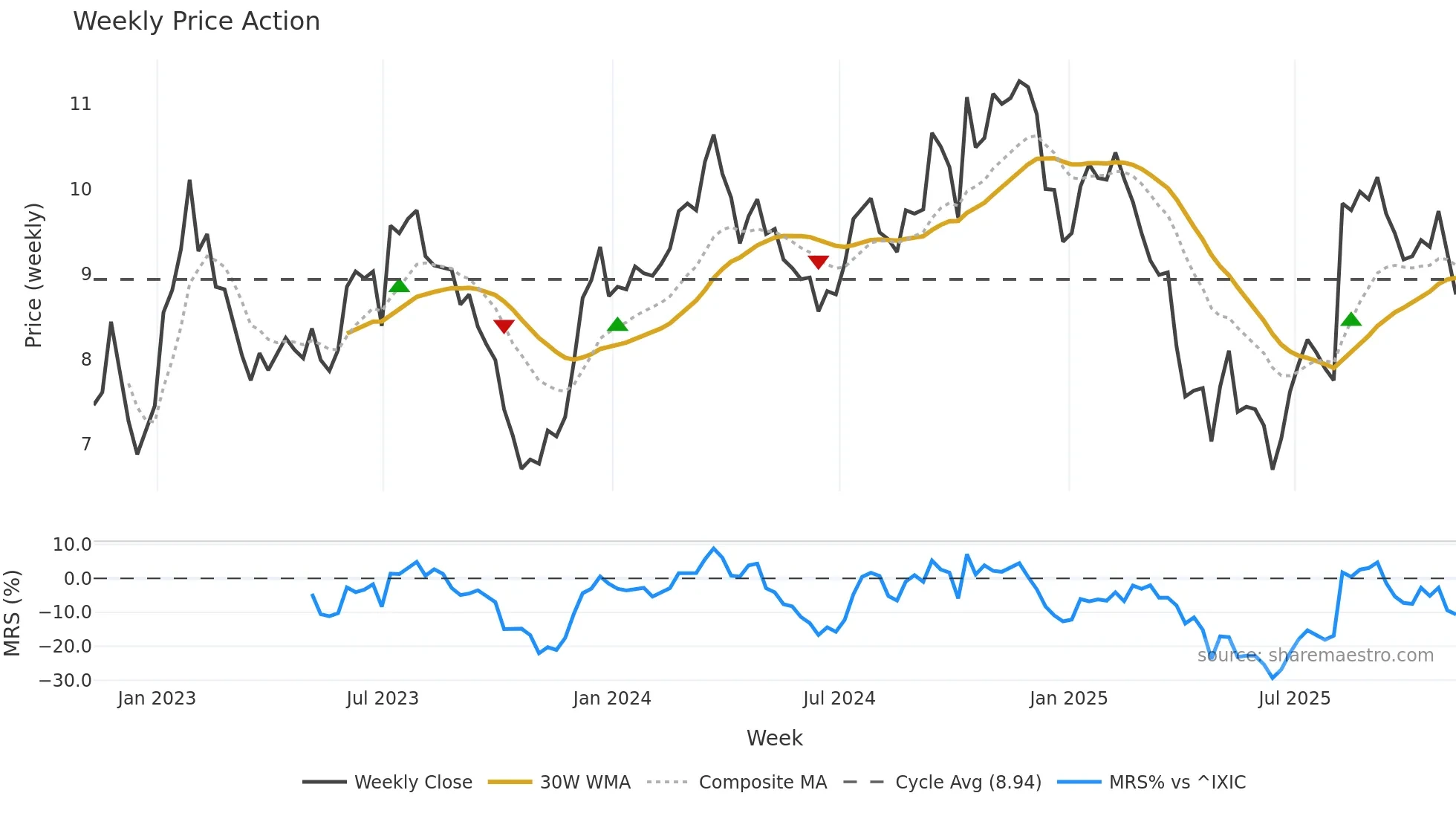 HLMN weekly Price Action chart, closing 2025-11-07
