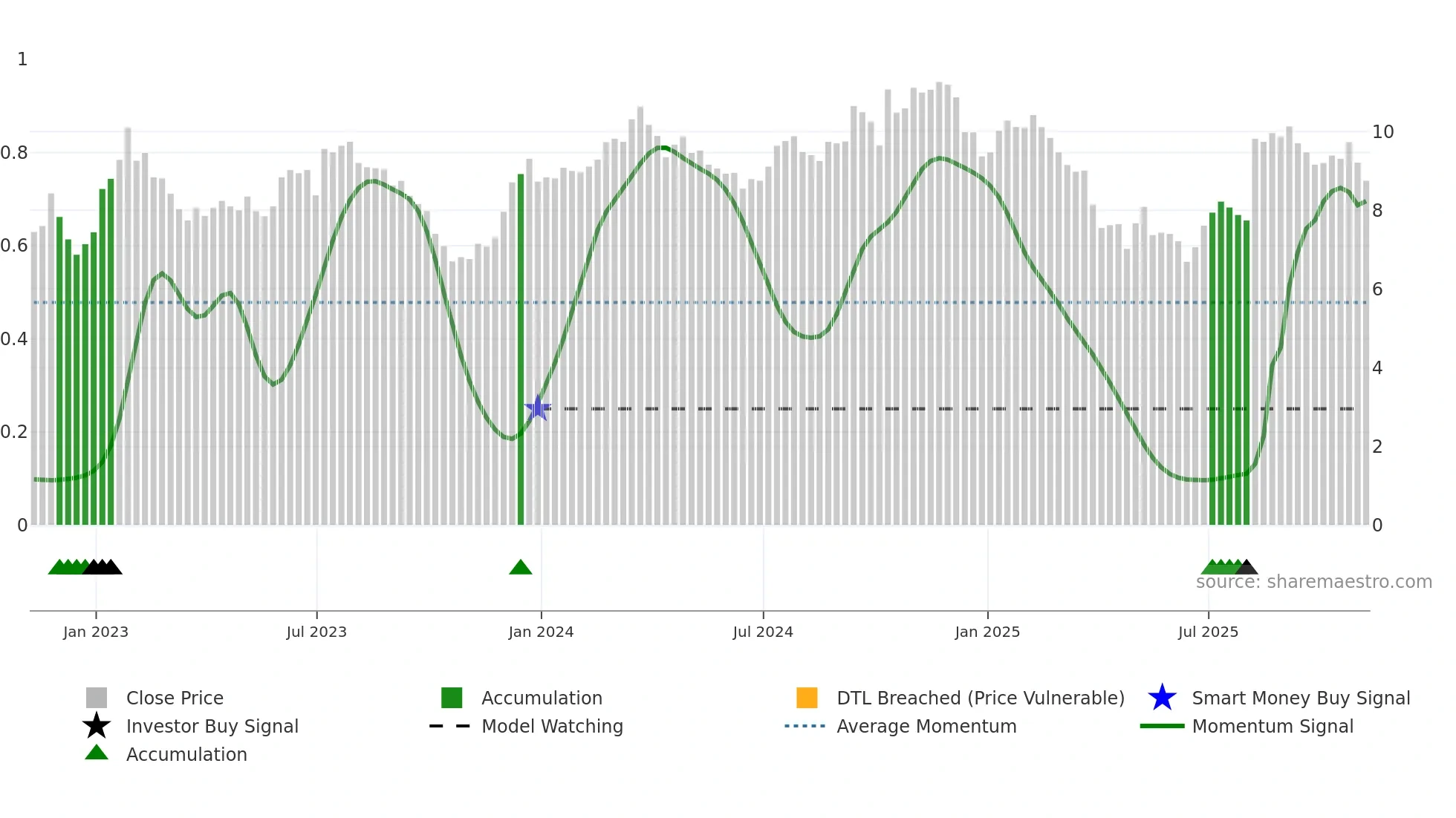 HLMN weekly Smart Money chart
