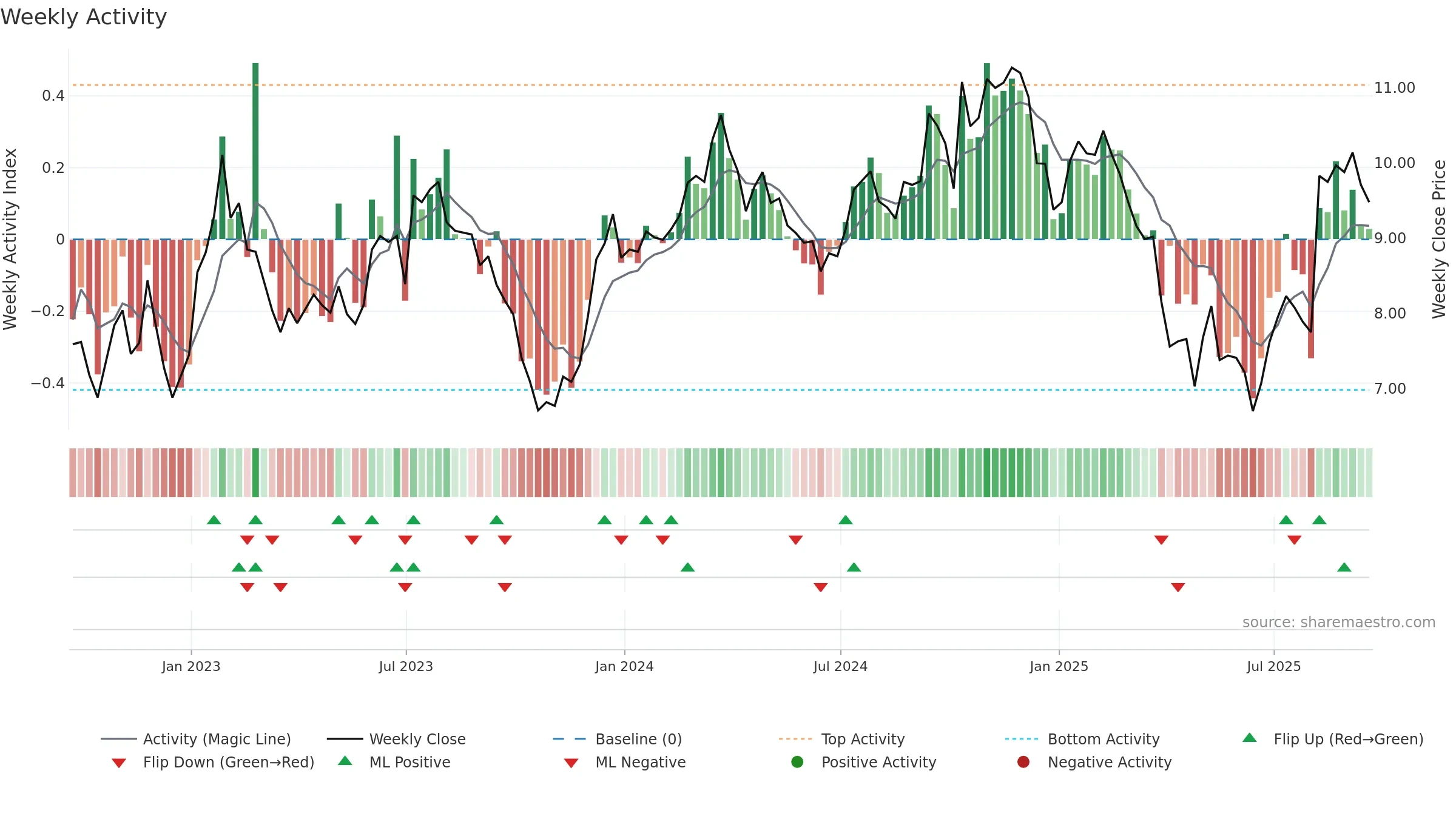 HLMN weekly Activity chart, closing 2025-09-19.