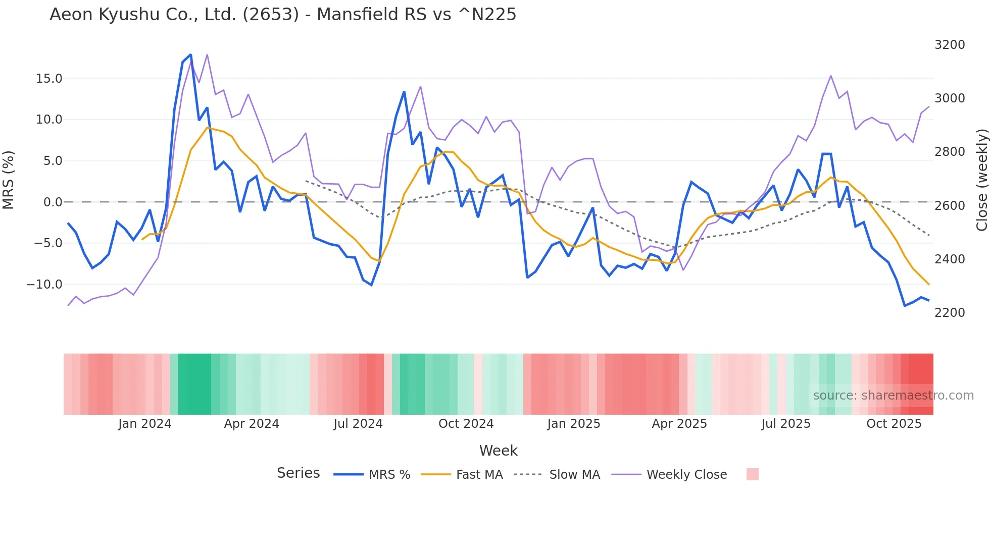 2653 Mansfield Relative Strength chart