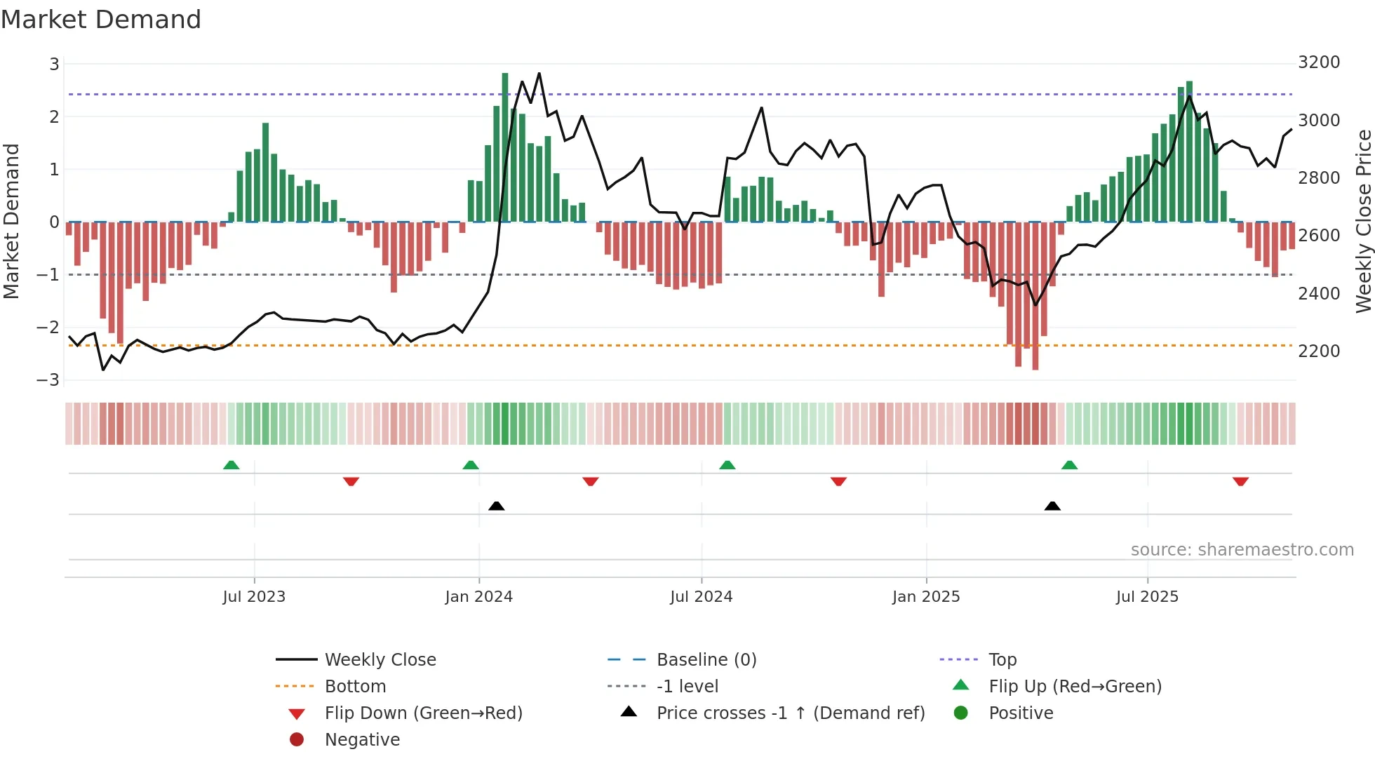 2653 weekly Market Demand chart