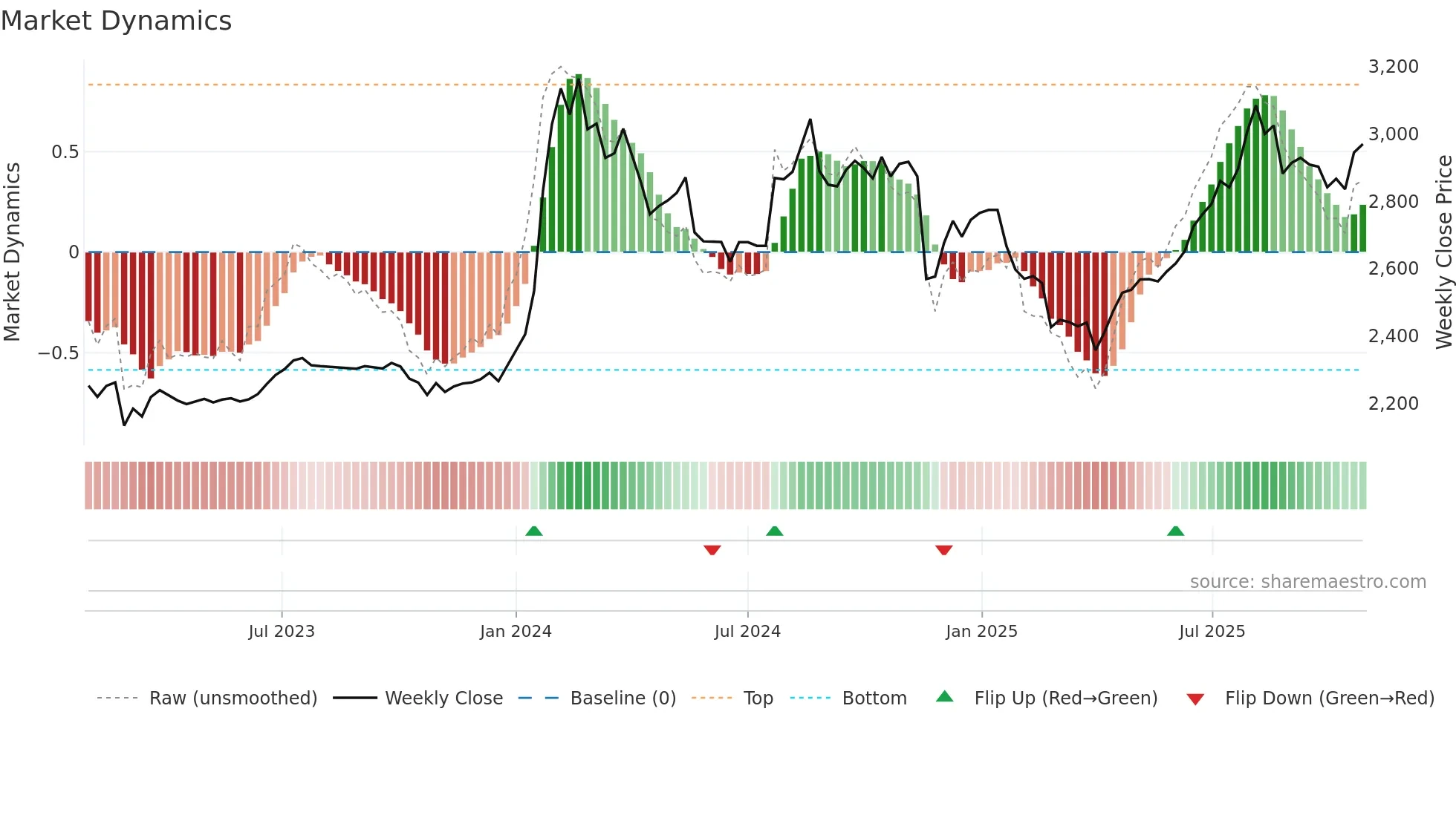 2653 weekly Market Dynamics chart