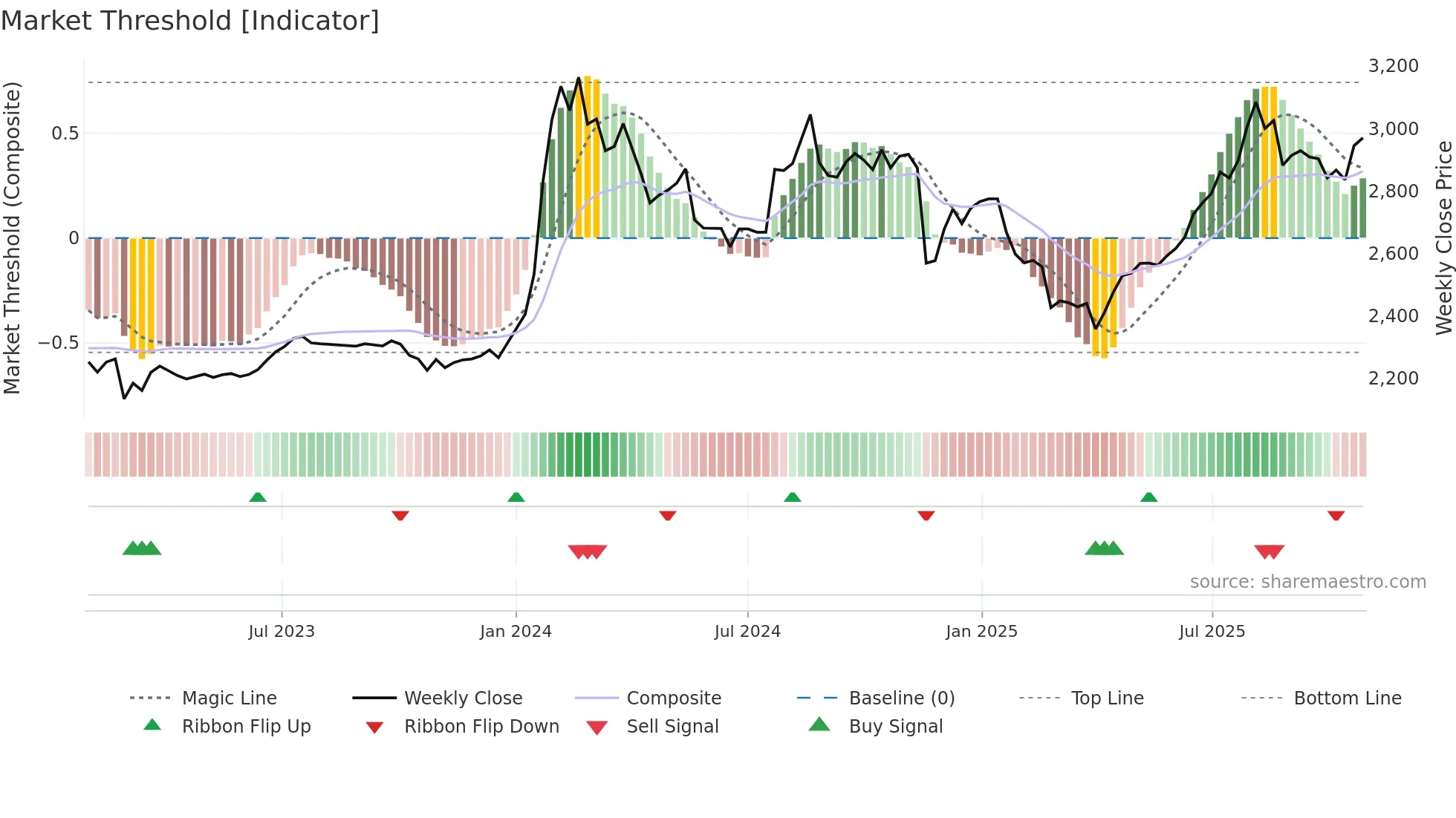 2653 weekly Market Threshold chart