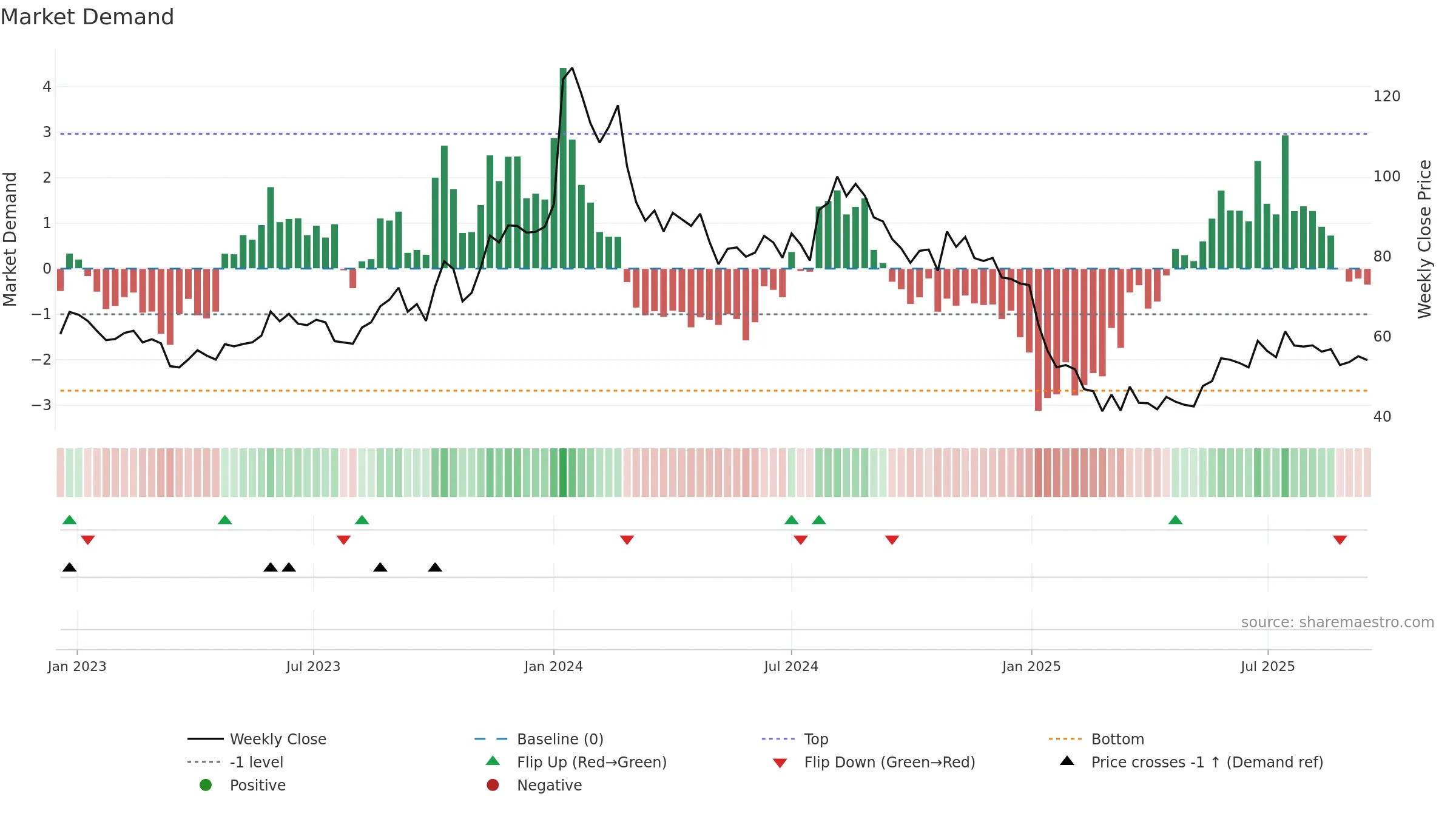 NETWORK18 weekly Market Demand chart, closing 2025-09-15.