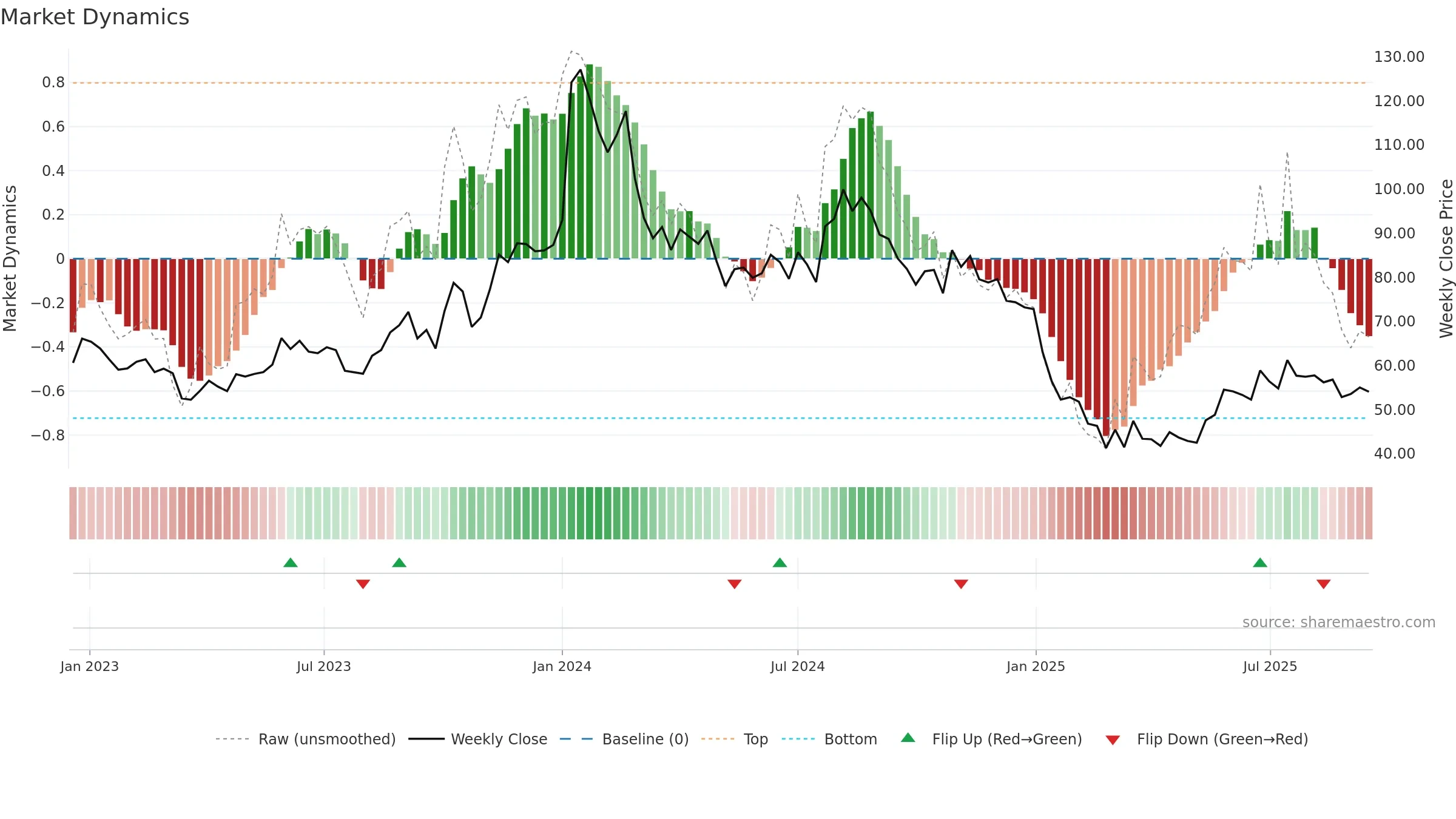 NETWORK18 weekly Market Dynamics chart, closing 2025-09-15.