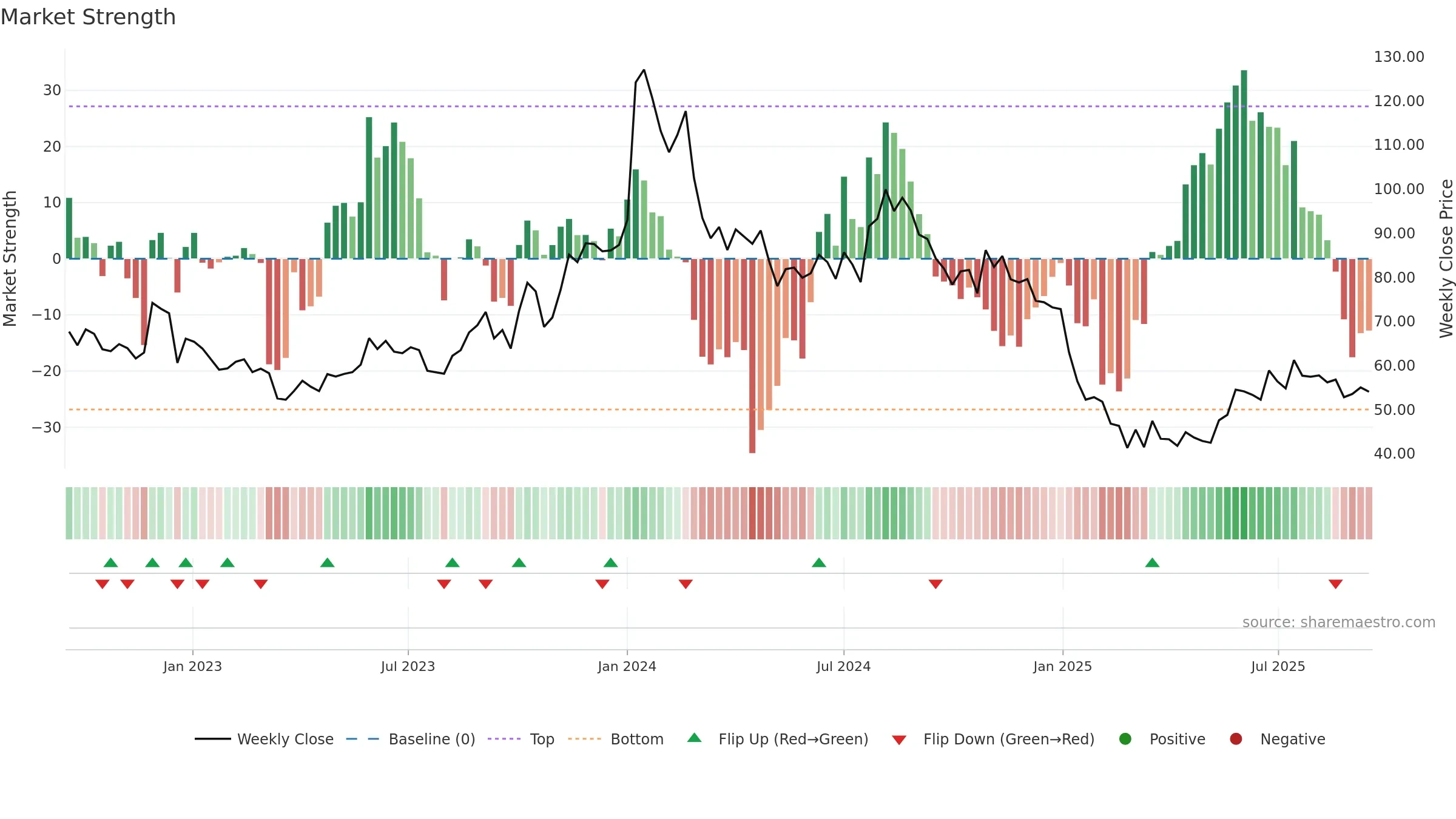 NETWORK18 weekly Market Strength chart, closing 2025-09-15.