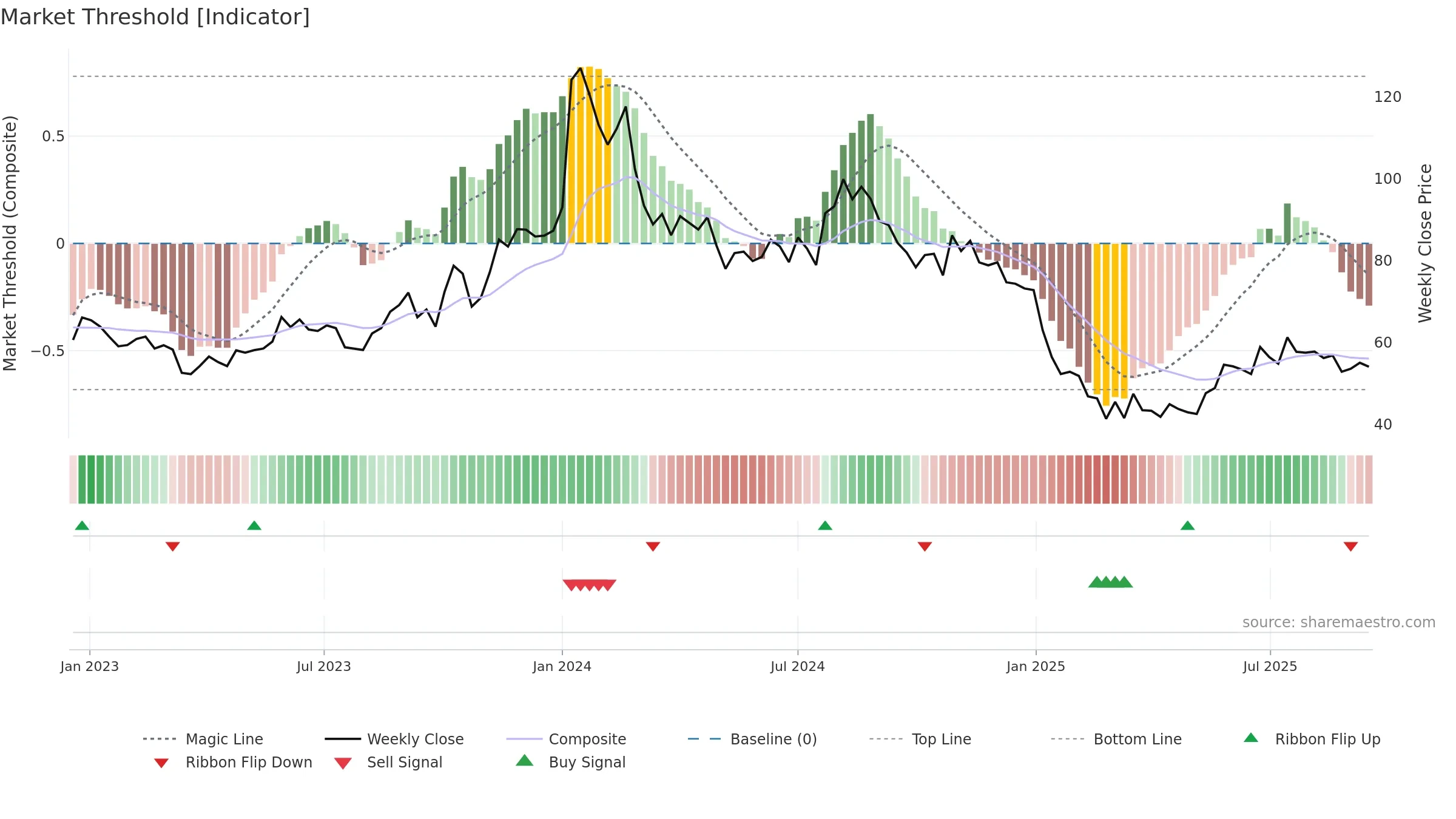 NETWORK18 weekly Market Threshold chart, closing 2025-09-15.