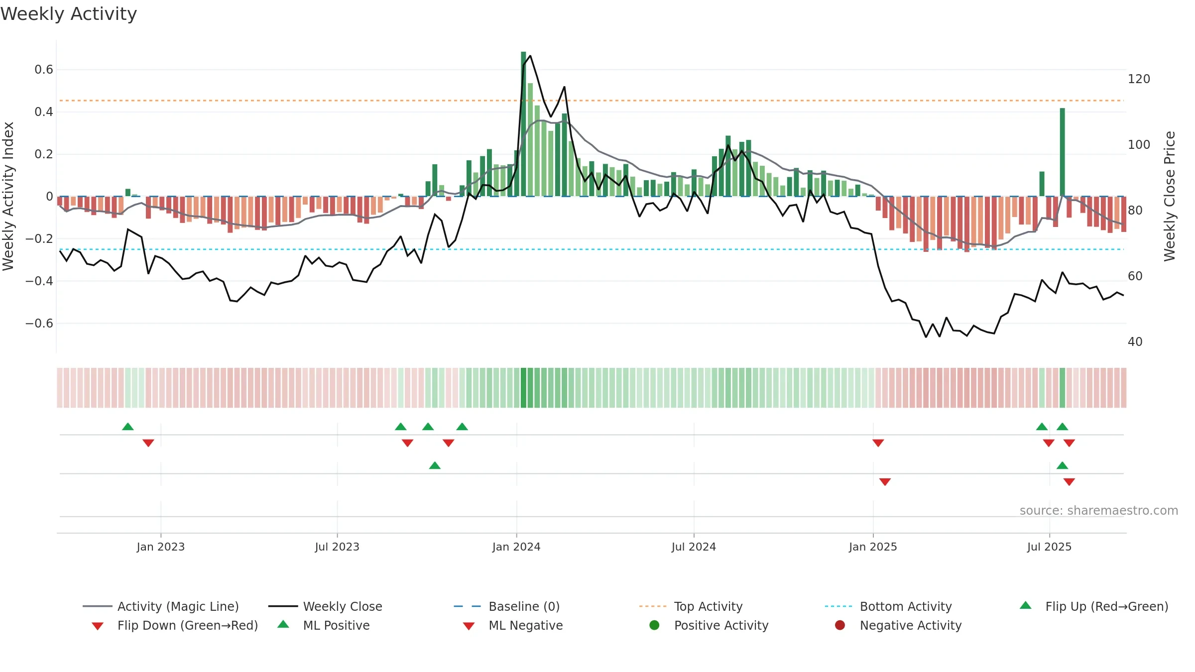 NETWORK18 weekly Activity chart, closing 2025-09-15.